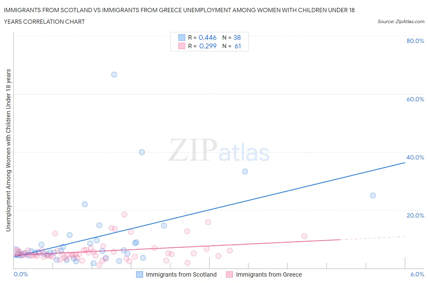 Immigrants from Scotland vs Immigrants from Greece Unemployment Among Women with Children Under 18 years