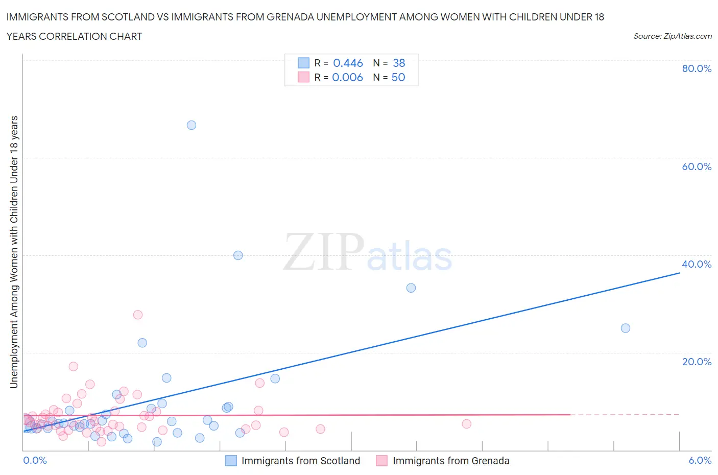 Immigrants from Scotland vs Immigrants from Grenada Unemployment Among Women with Children Under 18 years