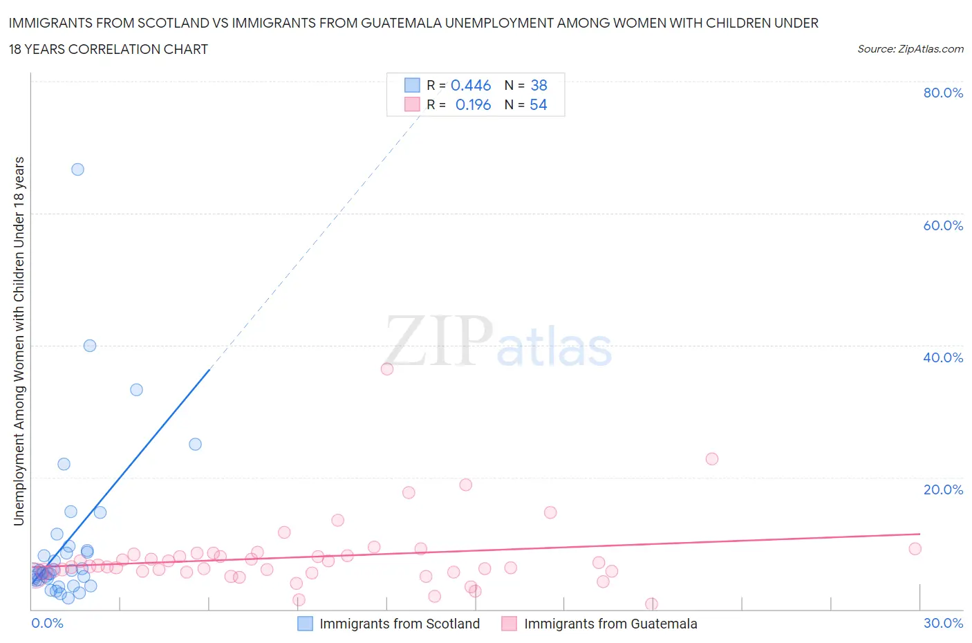 Immigrants from Scotland vs Immigrants from Guatemala Unemployment Among Women with Children Under 18 years