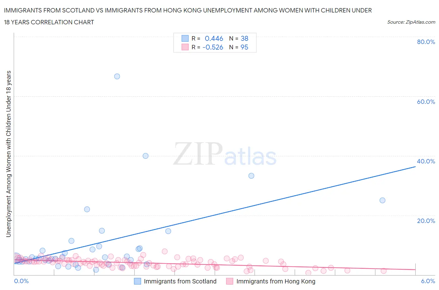 Immigrants from Scotland vs Immigrants from Hong Kong Unemployment Among Women with Children Under 18 years