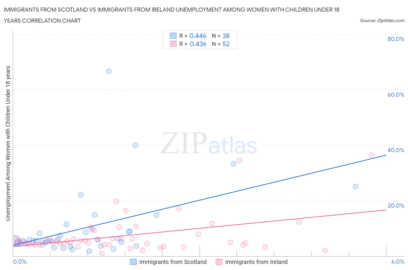 Immigrants from Scotland vs Immigrants from Ireland Unemployment Among Women with Children Under 18 years