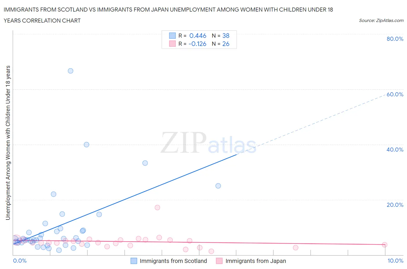 Immigrants from Scotland vs Immigrants from Japan Unemployment Among Women with Children Under 18 years