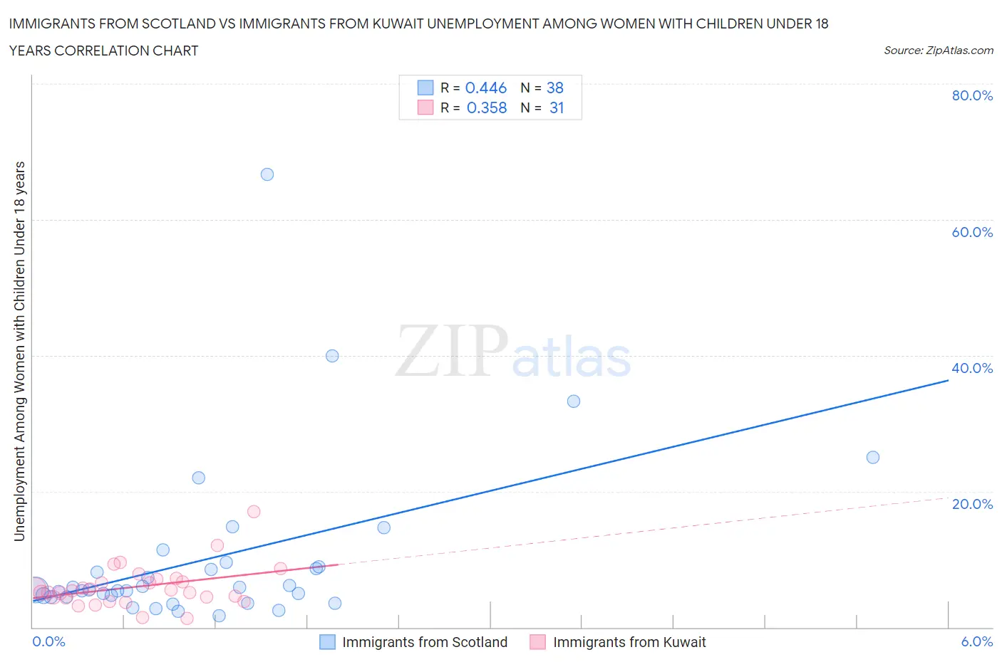 Immigrants from Scotland vs Immigrants from Kuwait Unemployment Among Women with Children Under 18 years