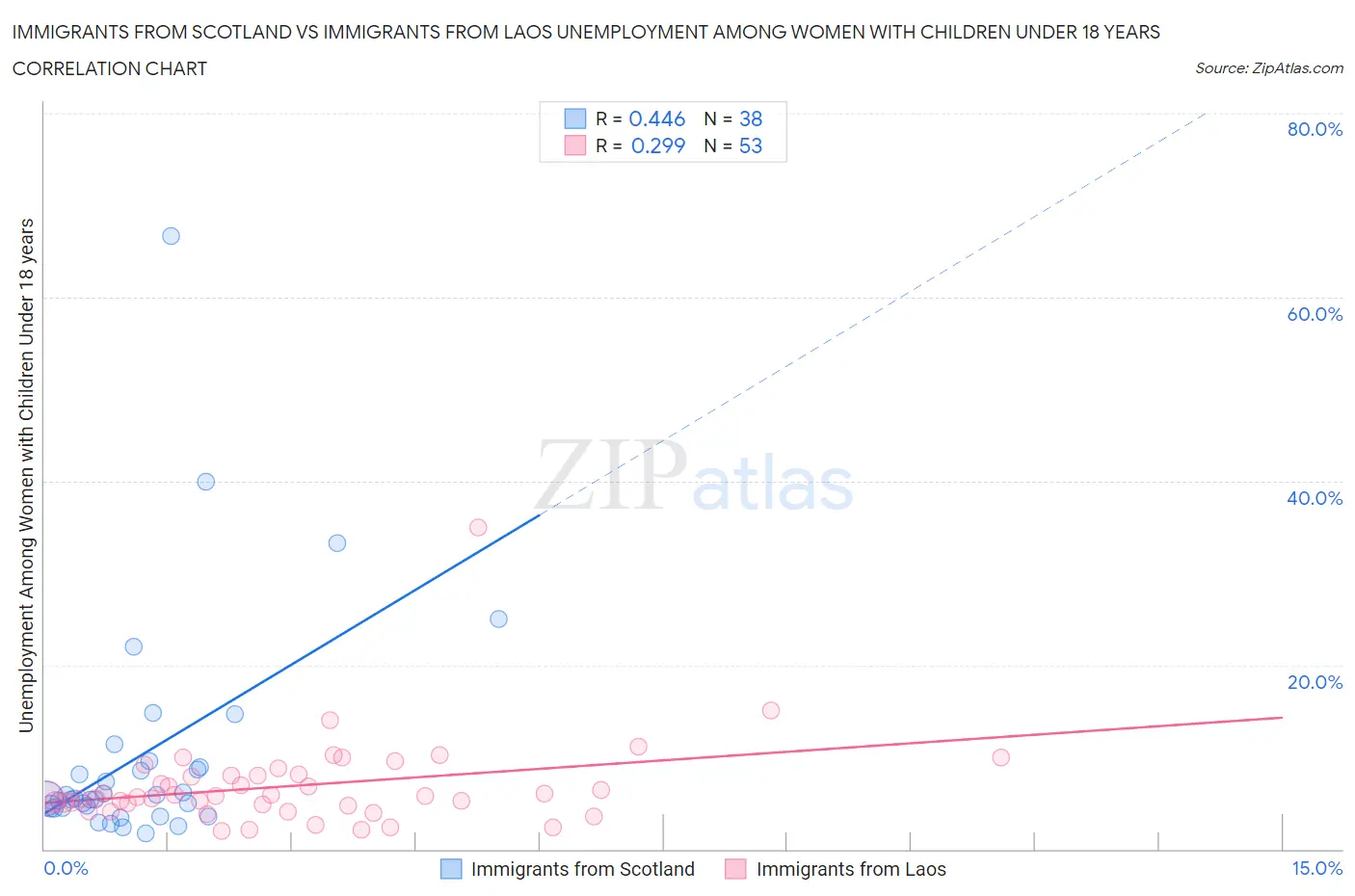 Immigrants from Scotland vs Immigrants from Laos Unemployment Among Women with Children Under 18 years