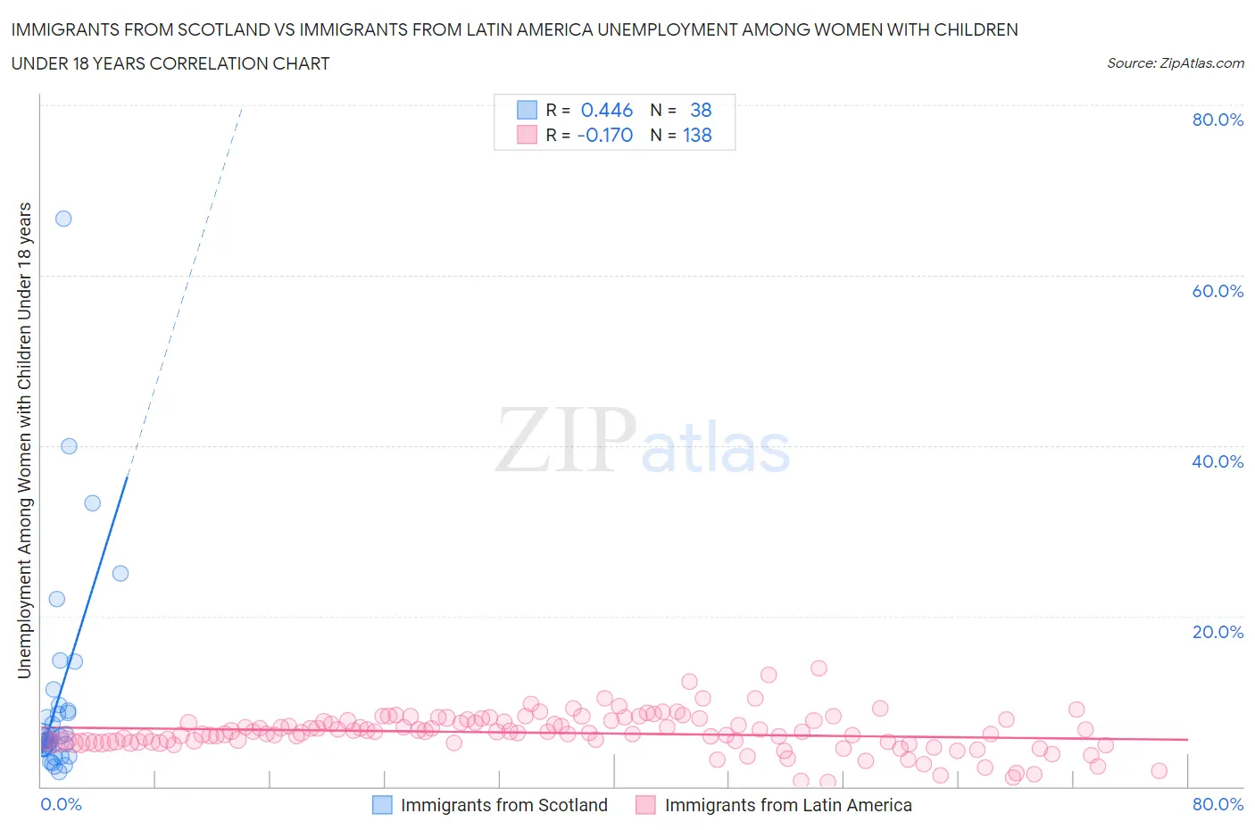 Immigrants from Scotland vs Immigrants from Latin America Unemployment Among Women with Children Under 18 years