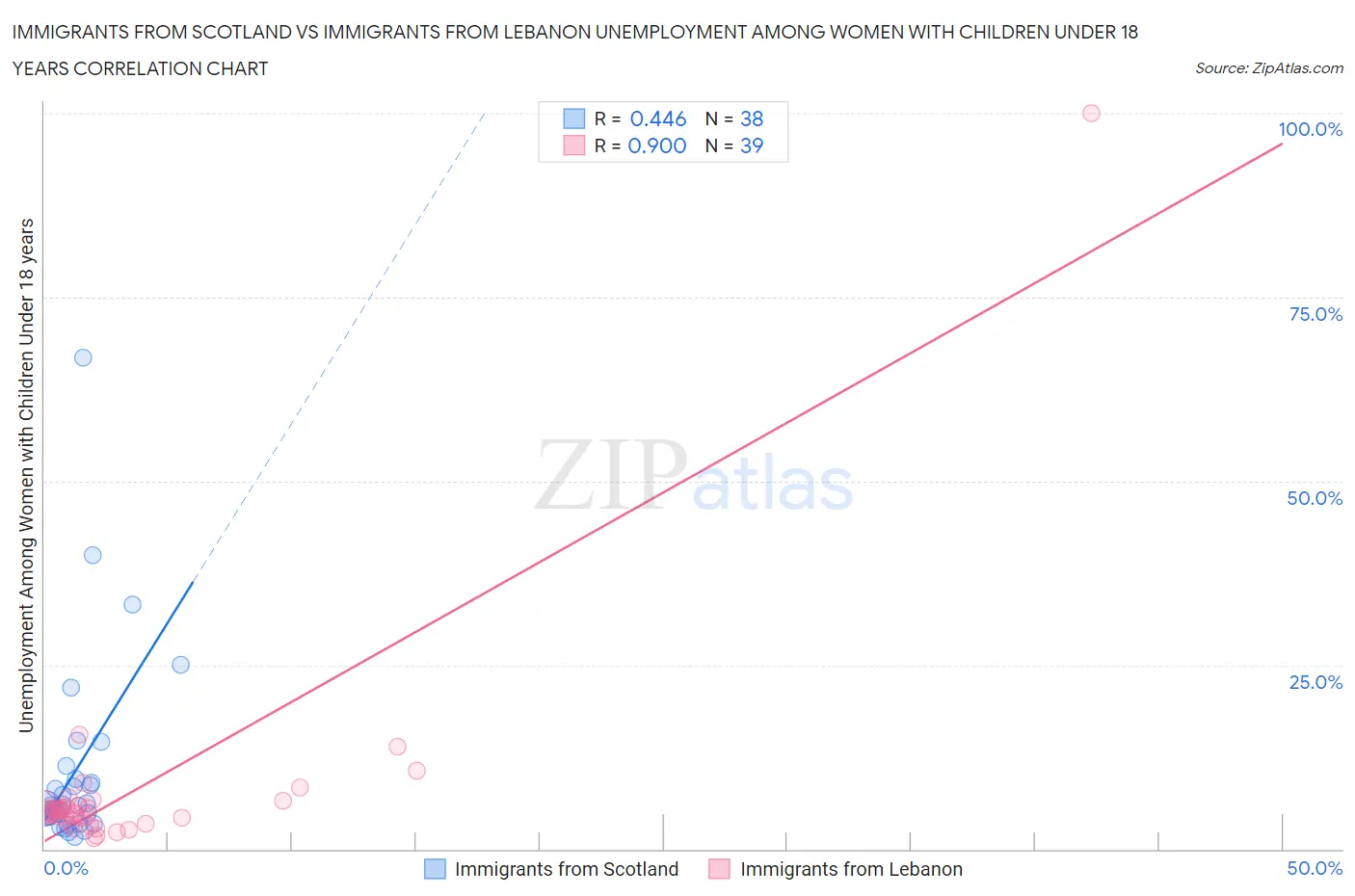 Immigrants from Scotland vs Immigrants from Lebanon Unemployment Among Women with Children Under 18 years
