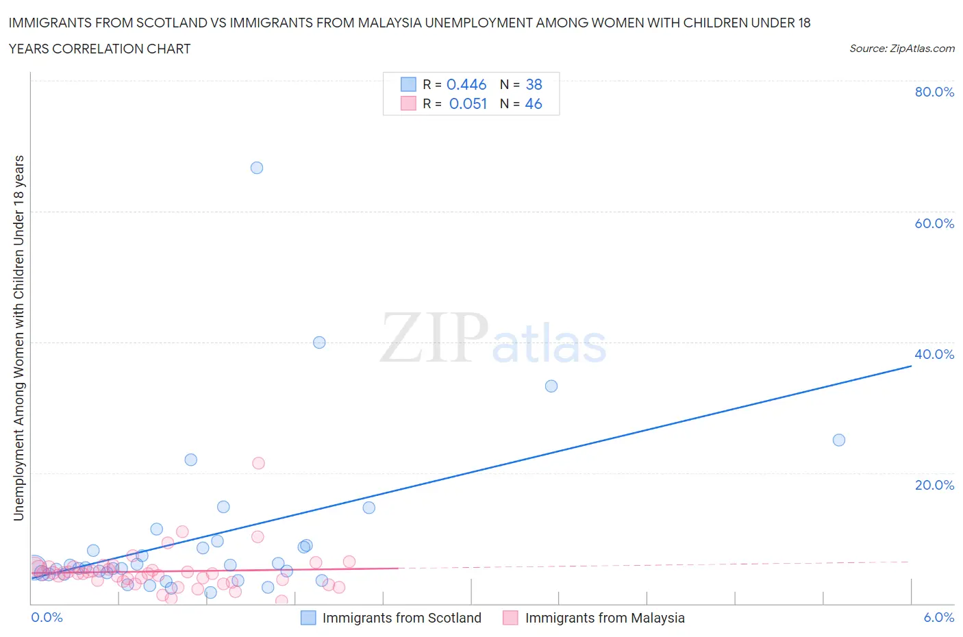 Immigrants from Scotland vs Immigrants from Malaysia Unemployment Among Women with Children Under 18 years