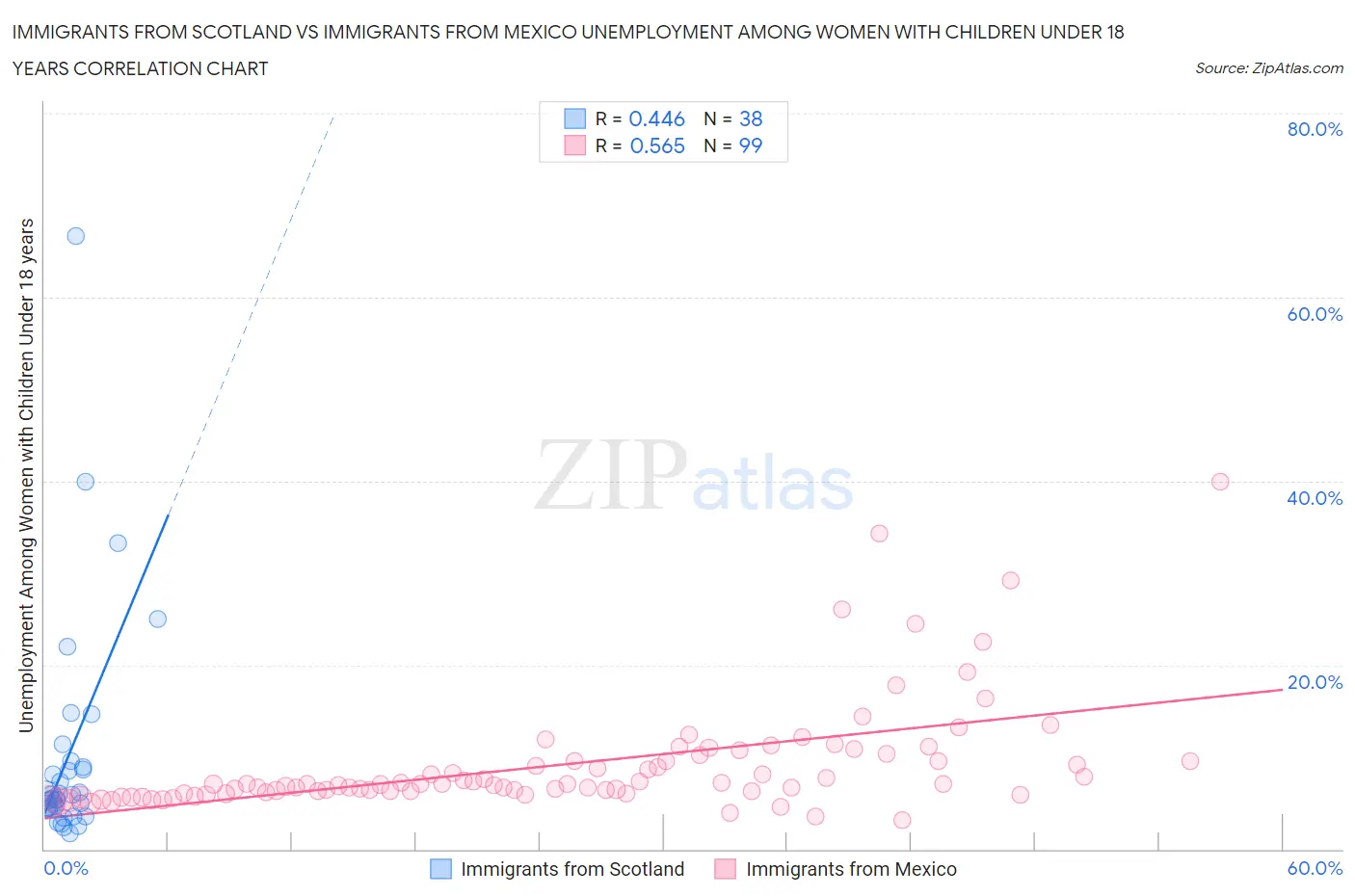 Immigrants from Scotland vs Immigrants from Mexico Unemployment Among Women with Children Under 18 years