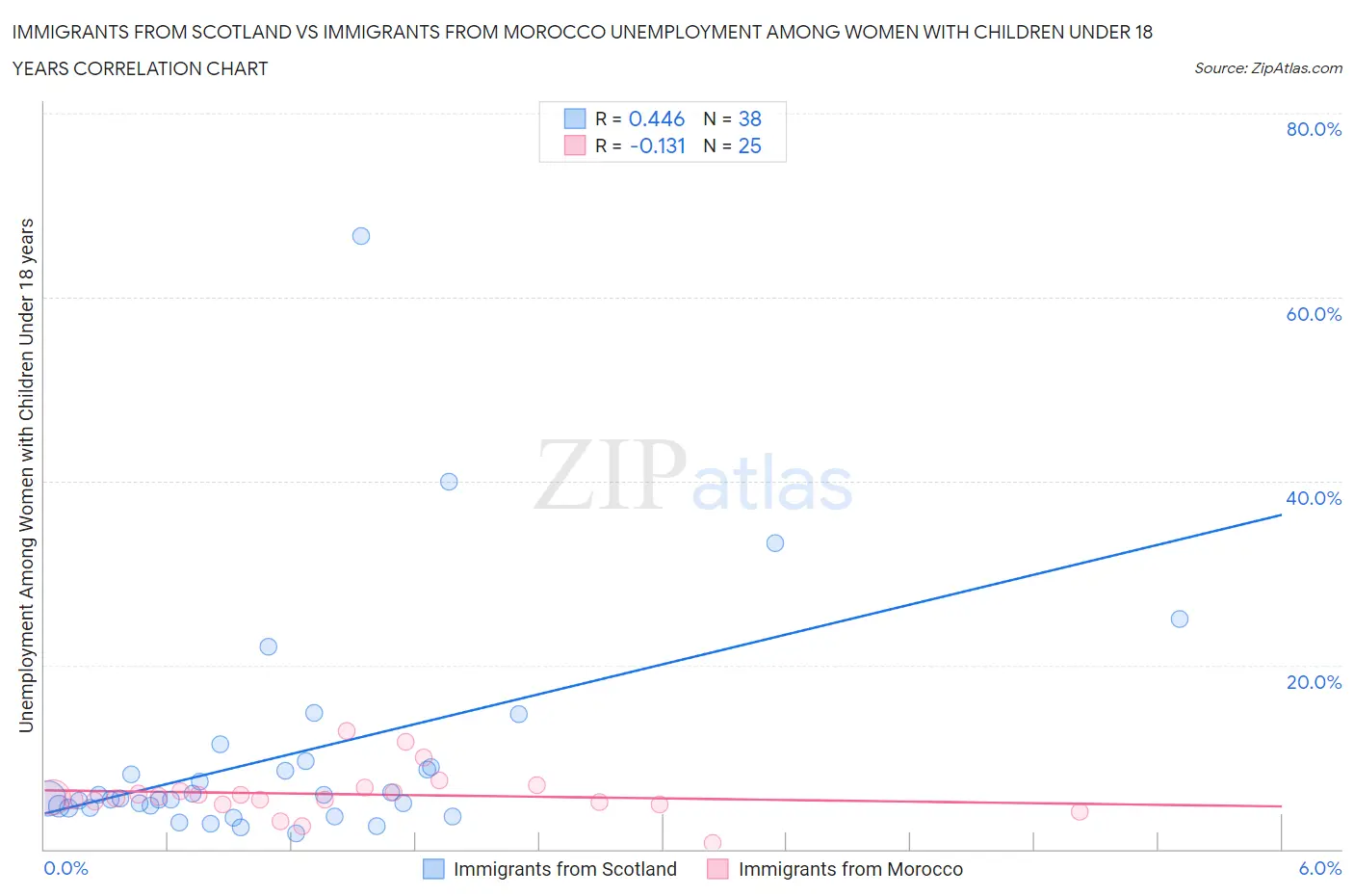 Immigrants from Scotland vs Immigrants from Morocco Unemployment Among Women with Children Under 18 years