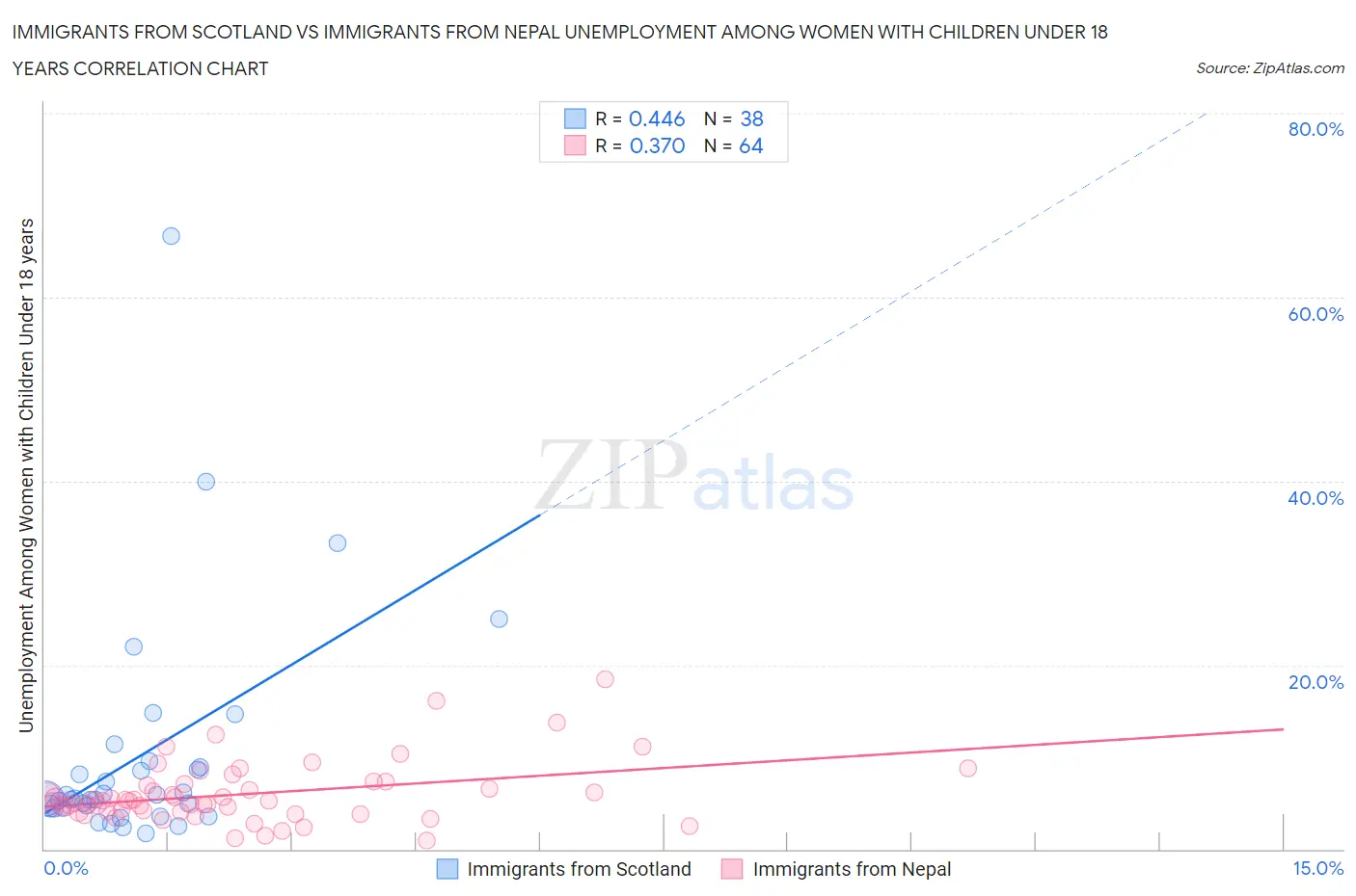 Immigrants from Scotland vs Immigrants from Nepal Unemployment Among Women with Children Under 18 years