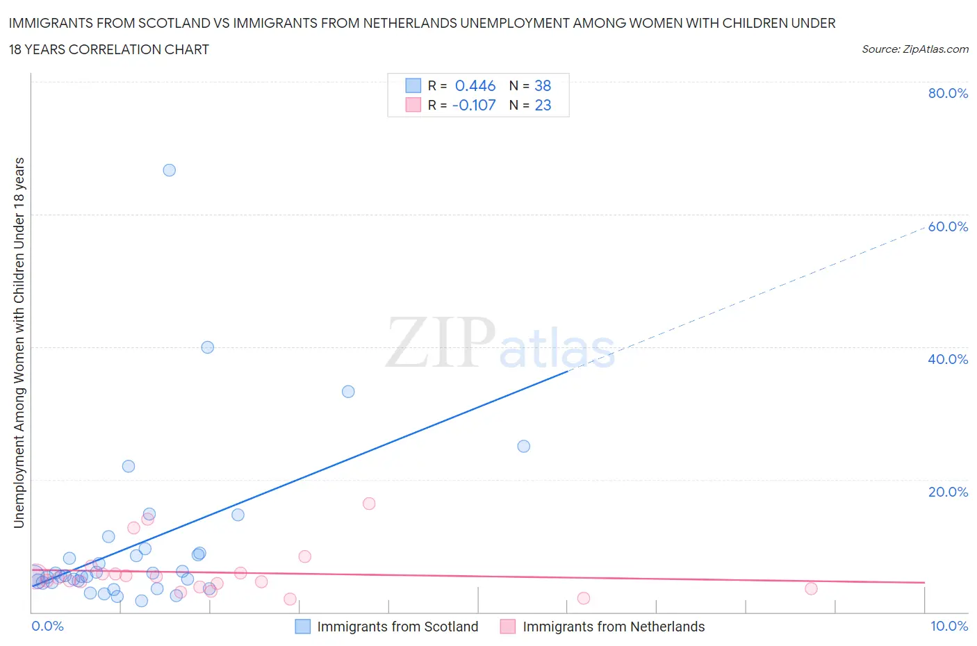 Immigrants from Scotland vs Immigrants from Netherlands Unemployment Among Women with Children Under 18 years
