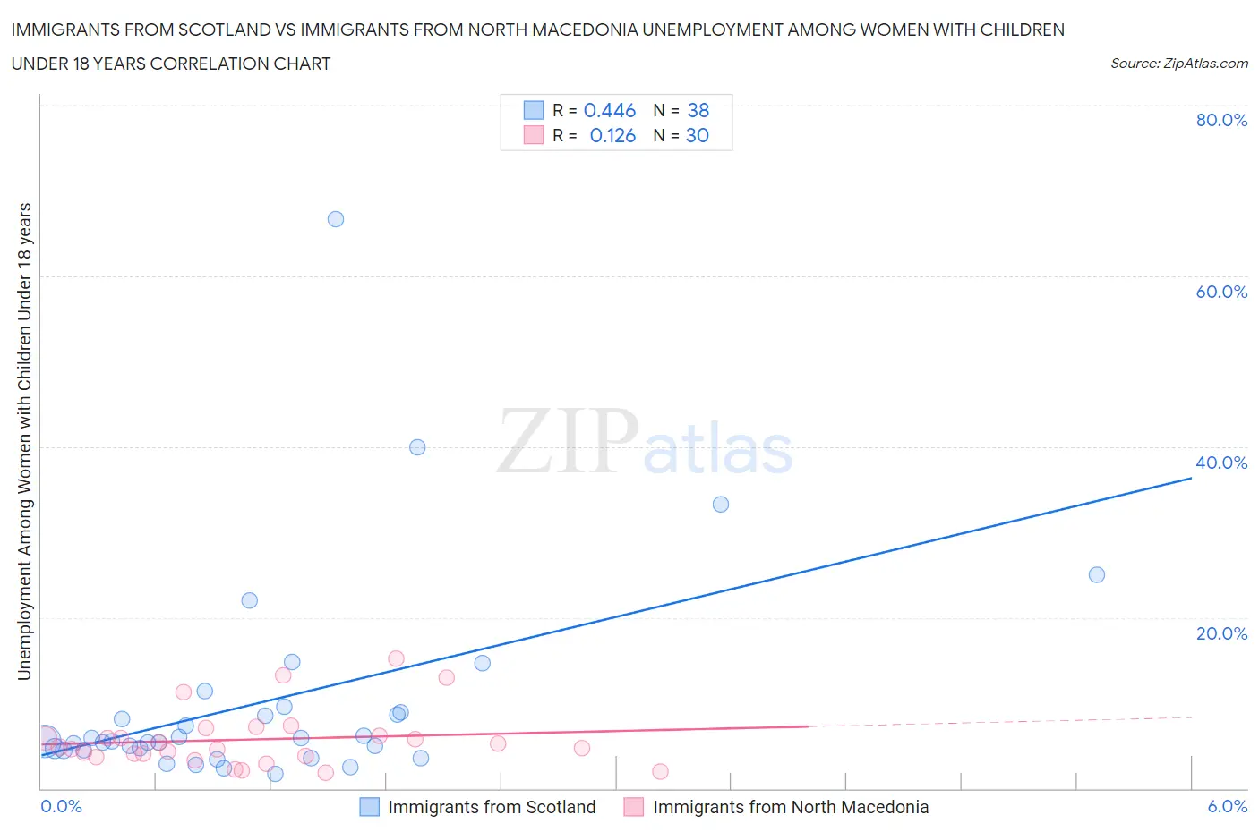 Immigrants from Scotland vs Immigrants from North Macedonia Unemployment Among Women with Children Under 18 years
