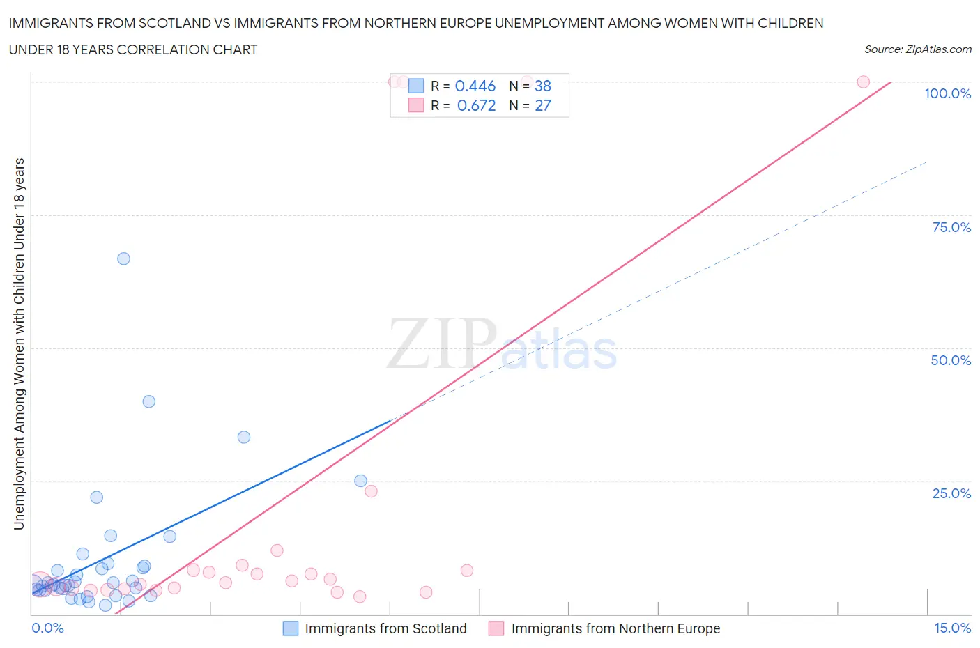 Immigrants from Scotland vs Immigrants from Northern Europe Unemployment Among Women with Children Under 18 years