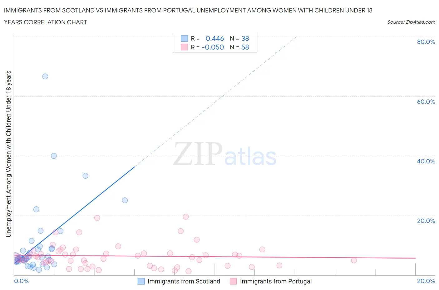 Immigrants from Scotland vs Immigrants from Portugal Unemployment Among Women with Children Under 18 years
