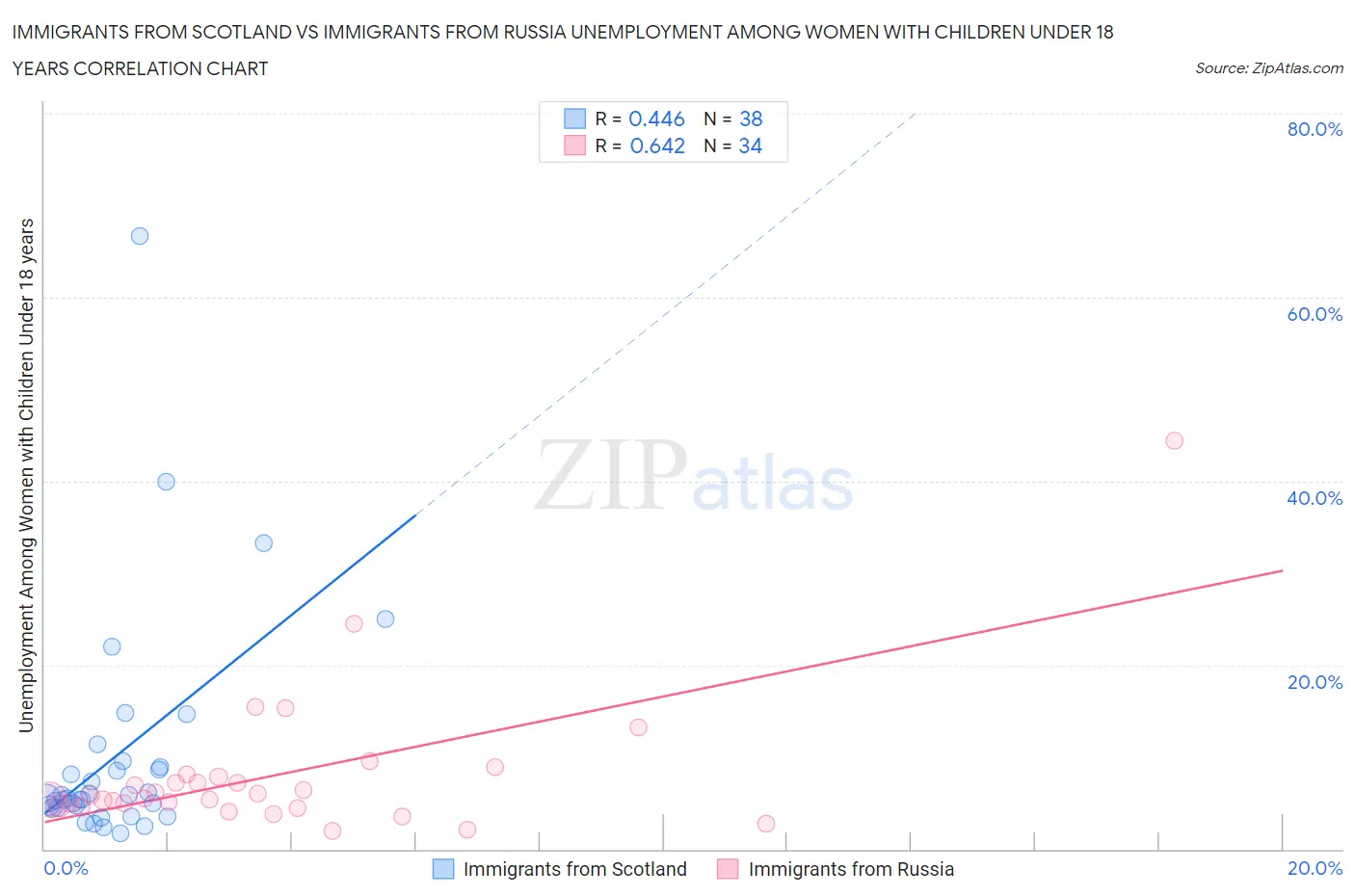Immigrants from Scotland vs Immigrants from Russia Unemployment Among Women with Children Under 18 years