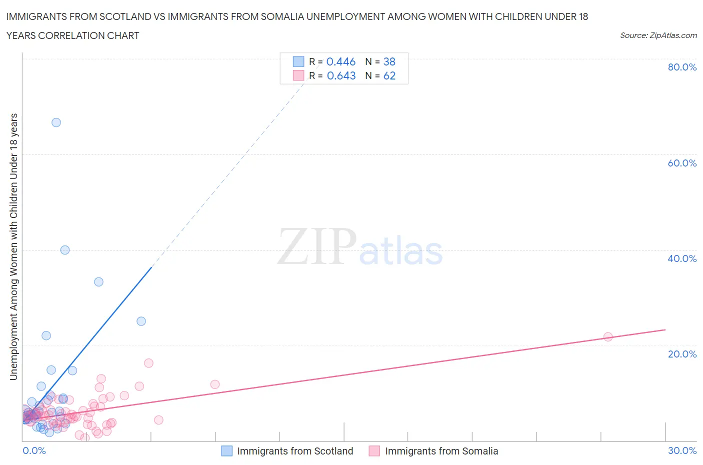 Immigrants from Scotland vs Immigrants from Somalia Unemployment Among Women with Children Under 18 years