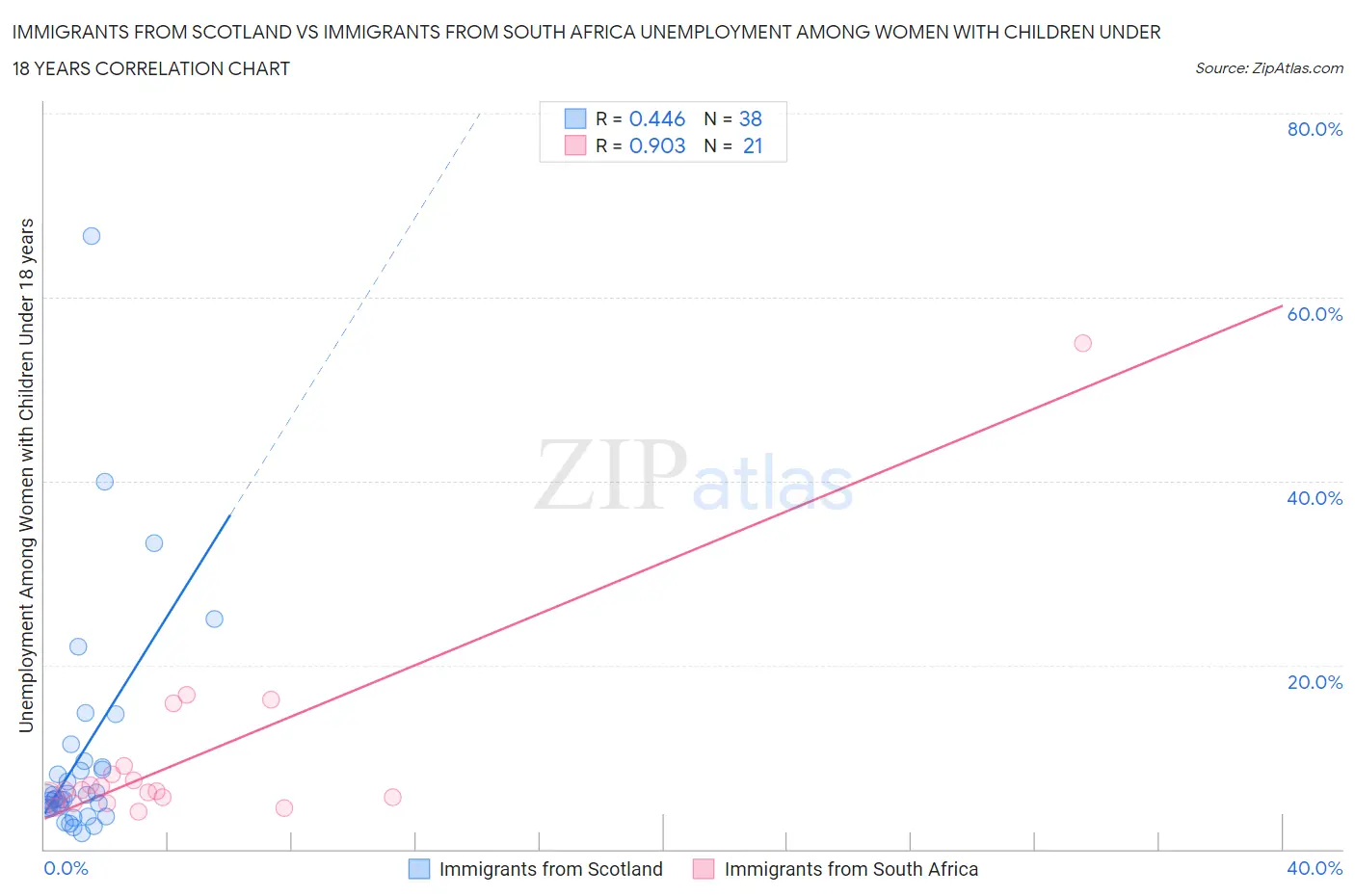 Immigrants from Scotland vs Immigrants from South Africa Unemployment Among Women with Children Under 18 years