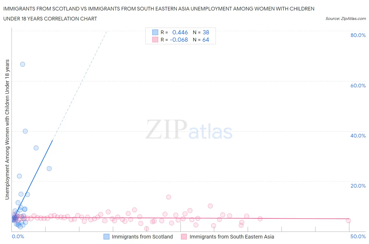 Immigrants from Scotland vs Immigrants from South Eastern Asia Unemployment Among Women with Children Under 18 years