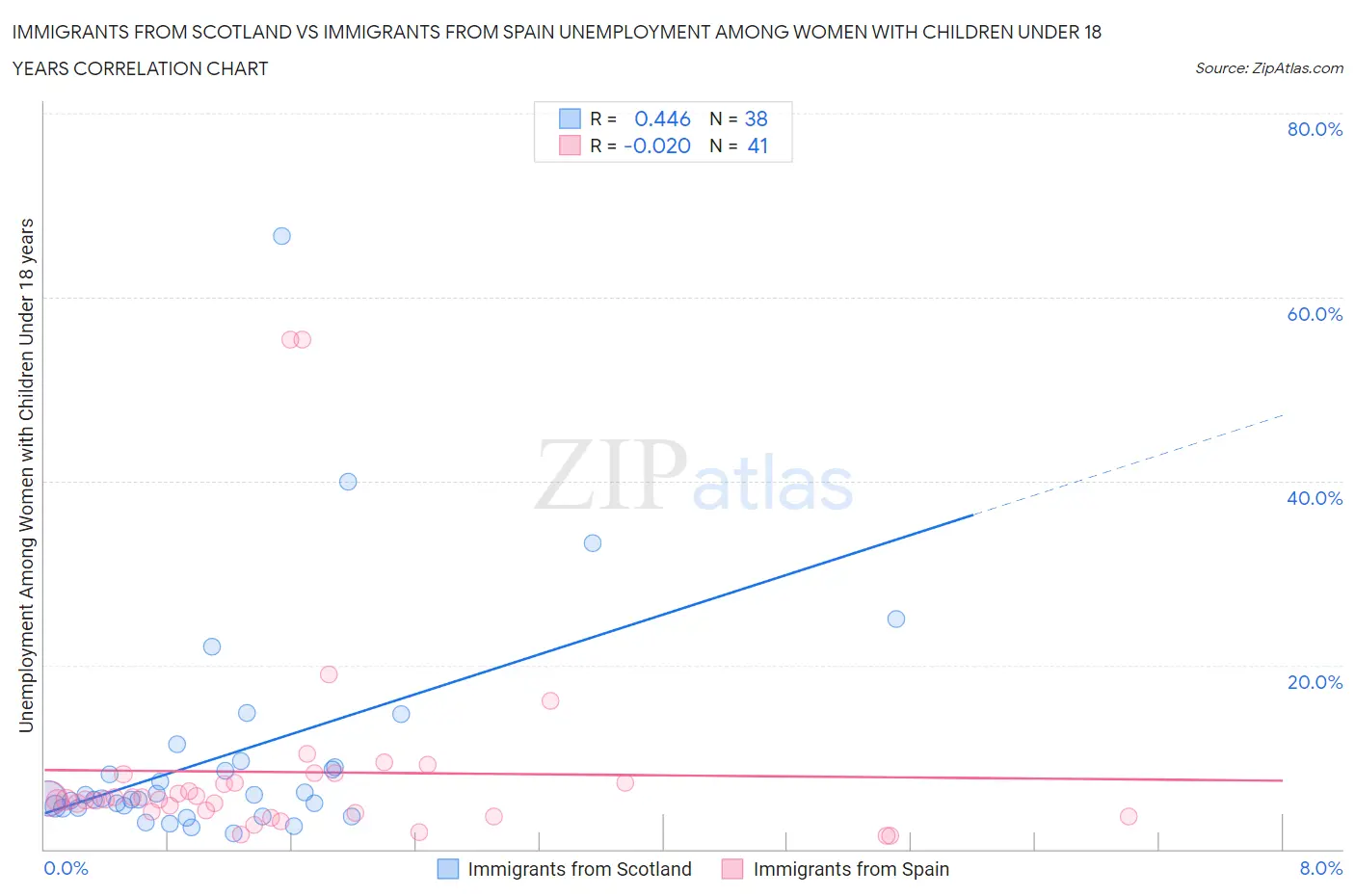 Immigrants from Scotland vs Immigrants from Spain Unemployment Among Women with Children Under 18 years