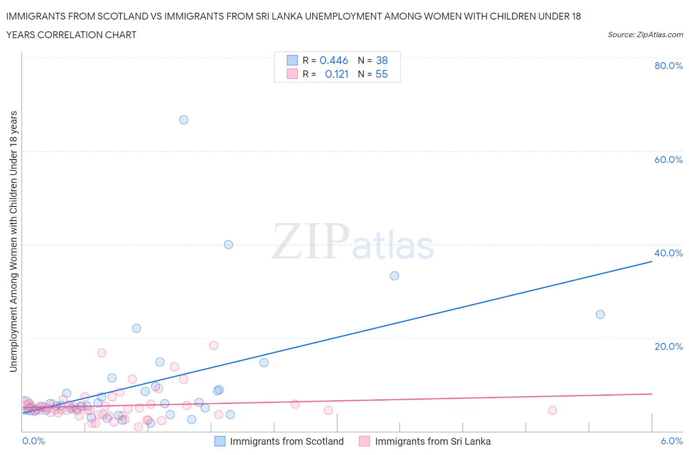 Immigrants from Scotland vs Immigrants from Sri Lanka Unemployment Among Women with Children Under 18 years