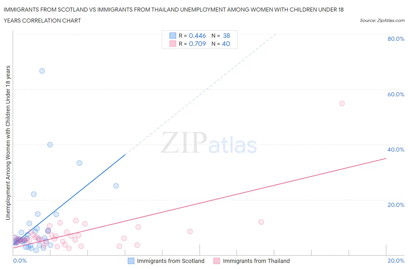 Immigrants from Scotland vs Immigrants from Thailand Unemployment Among Women with Children Under 18 years