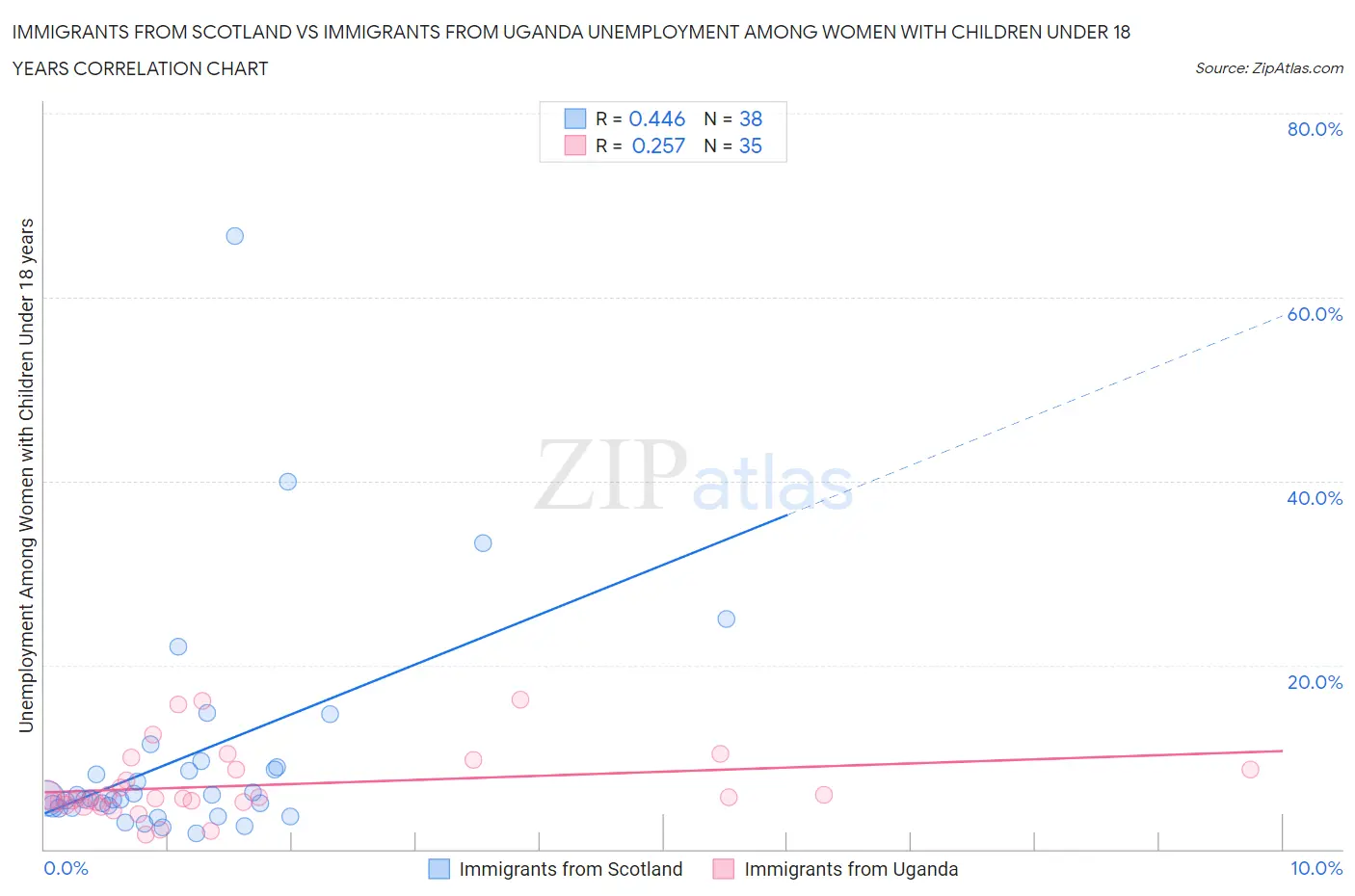 Immigrants from Scotland vs Immigrants from Uganda Unemployment Among Women with Children Under 18 years