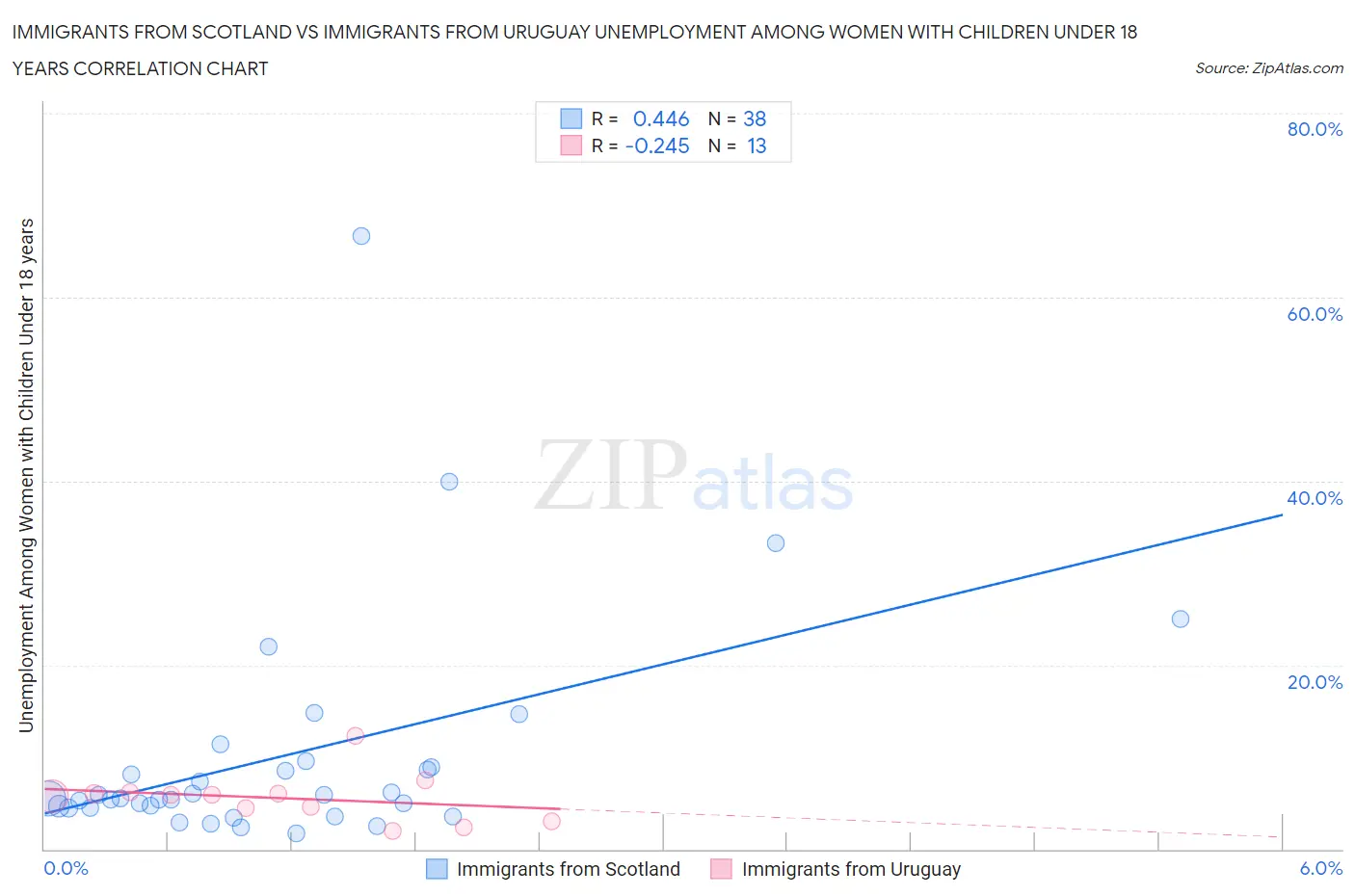 Immigrants from Scotland vs Immigrants from Uruguay Unemployment Among Women with Children Under 18 years