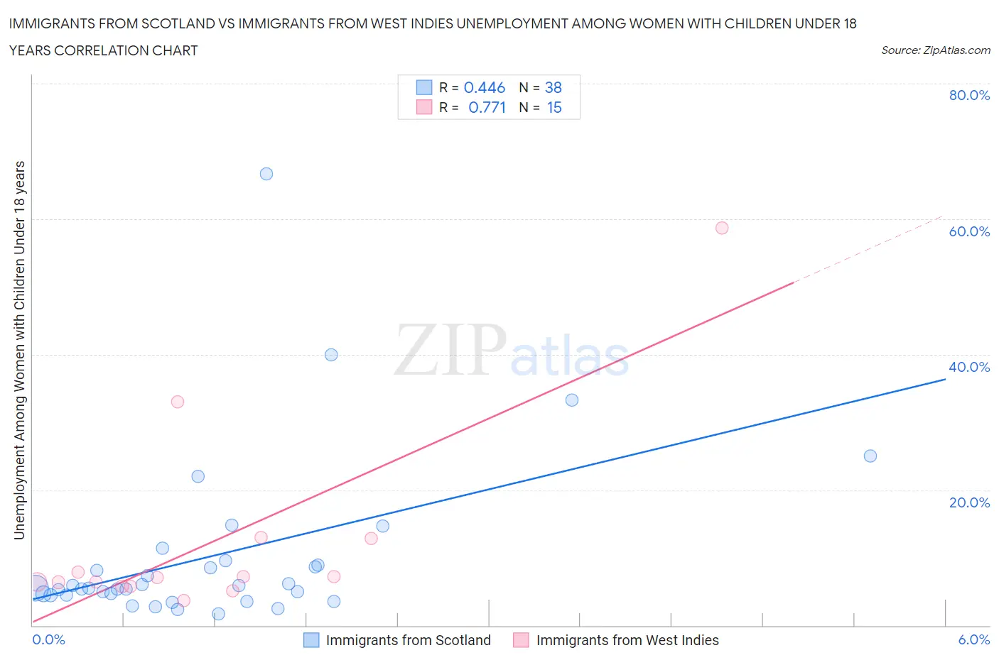 Immigrants from Scotland vs Immigrants from West Indies Unemployment Among Women with Children Under 18 years