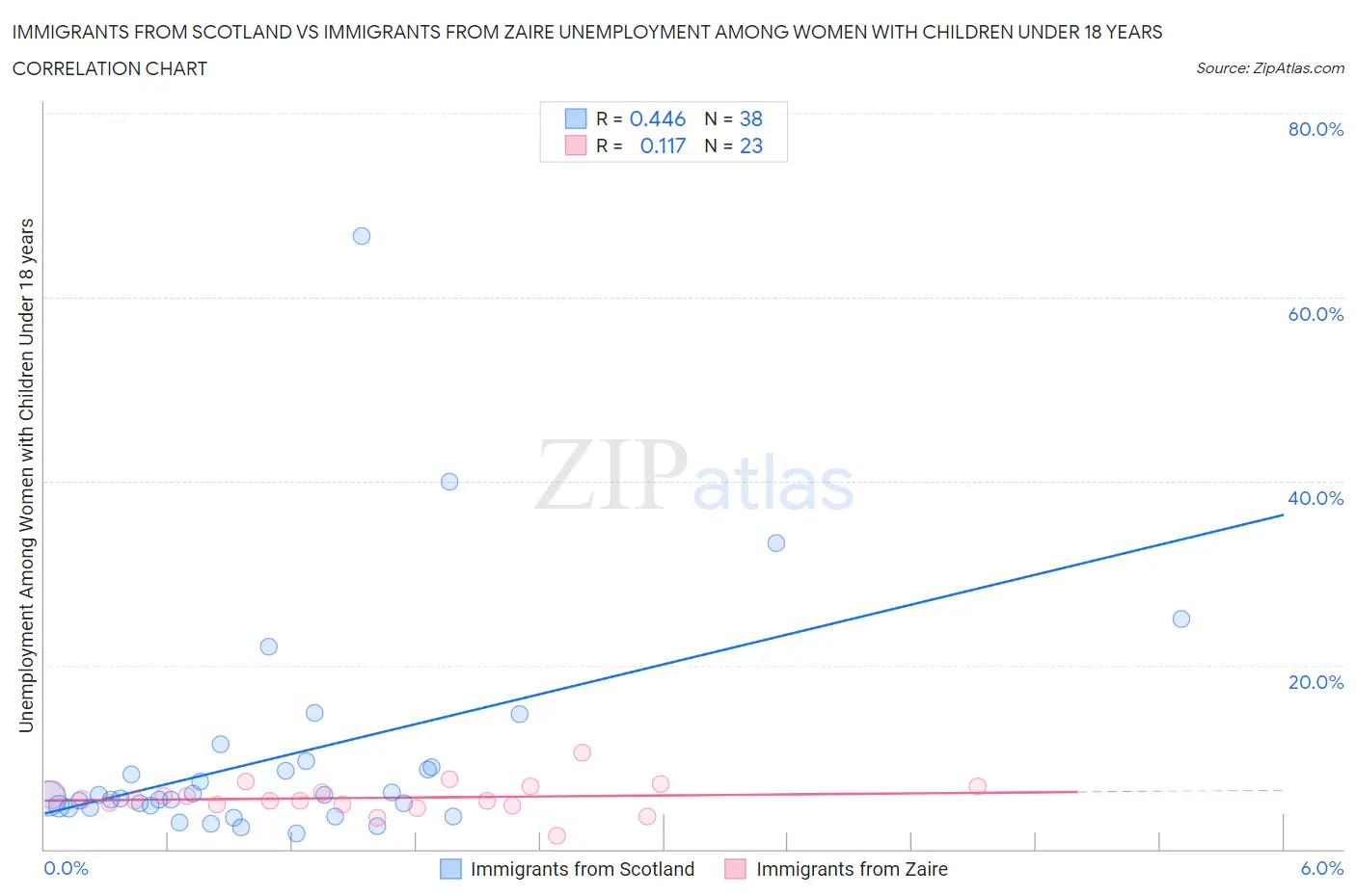 Immigrants from Scotland vs Immigrants from Zaire Unemployment Among Women with Children Under 18 years