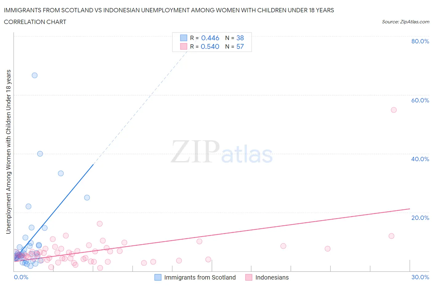 Immigrants from Scotland vs Indonesian Unemployment Among Women with Children Under 18 years