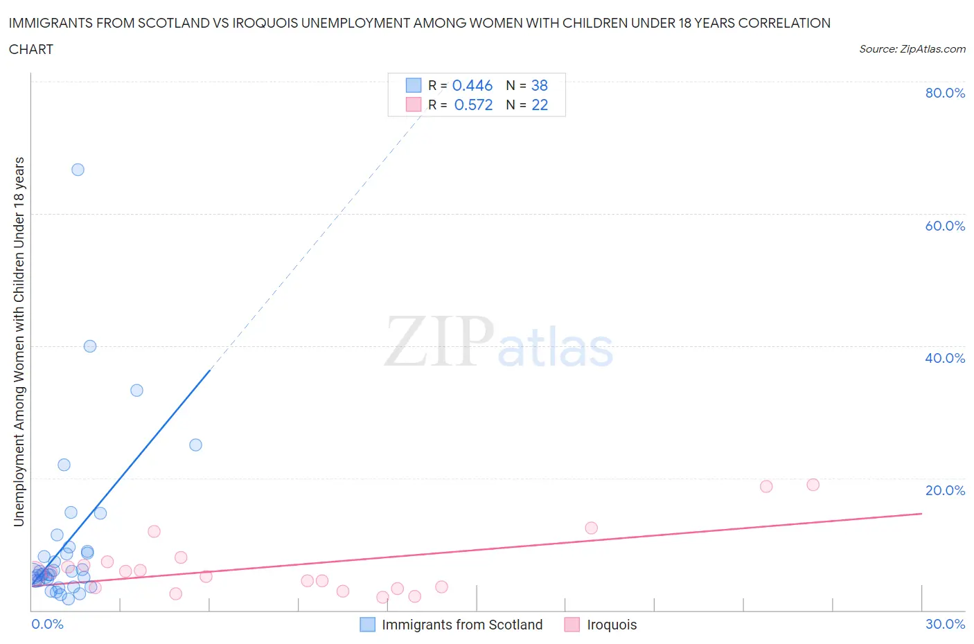 Immigrants from Scotland vs Iroquois Unemployment Among Women with Children Under 18 years