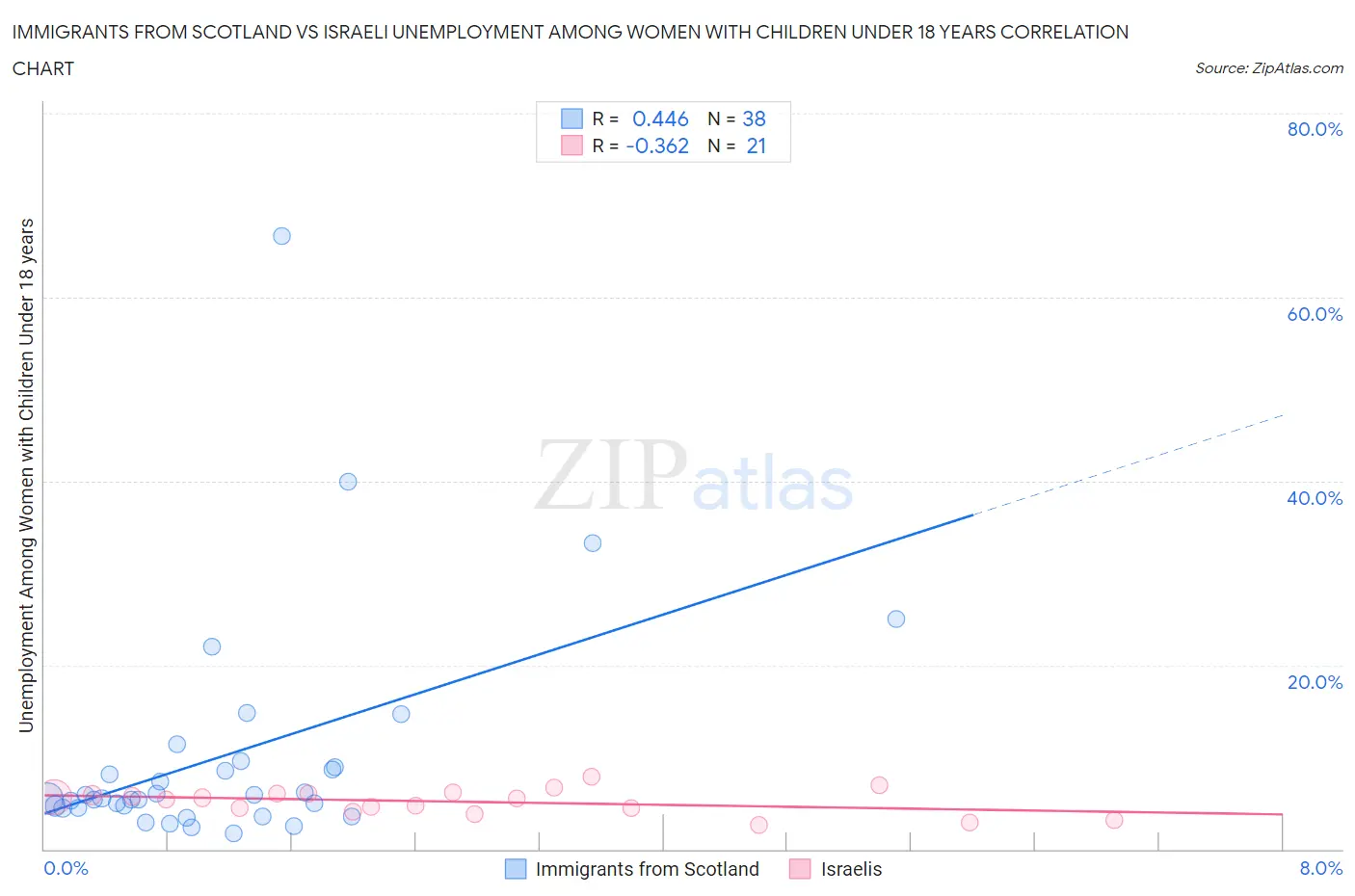 Immigrants from Scotland vs Israeli Unemployment Among Women with Children Under 18 years