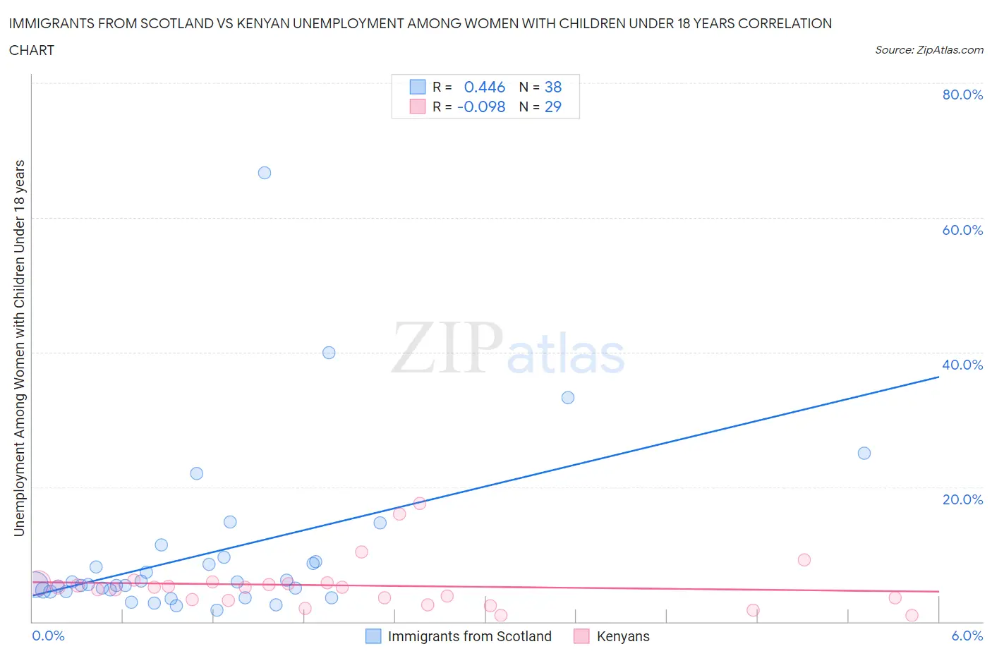 Immigrants from Scotland vs Kenyan Unemployment Among Women with Children Under 18 years