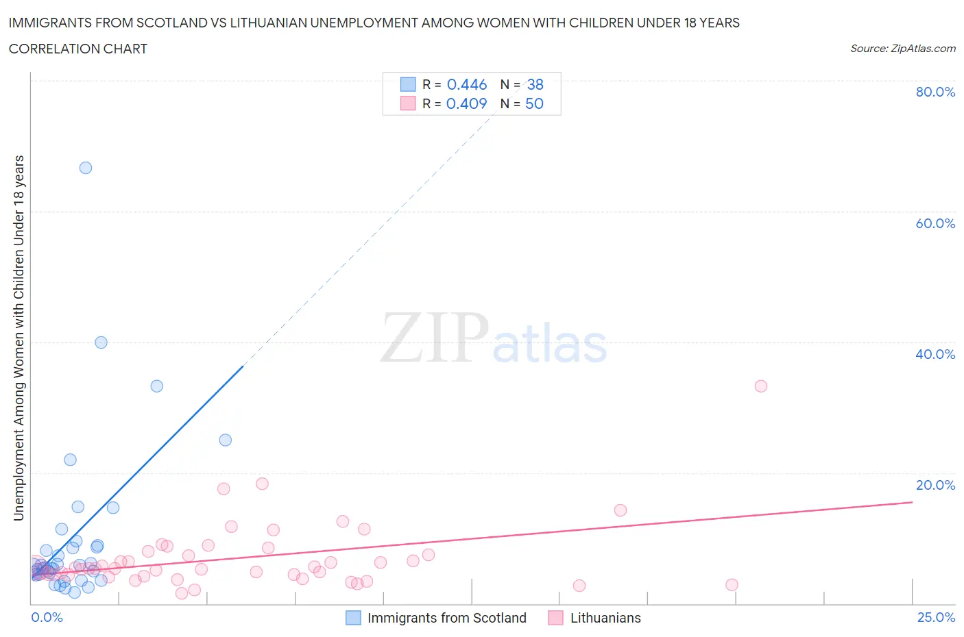 Immigrants from Scotland vs Lithuanian Unemployment Among Women with Children Under 18 years