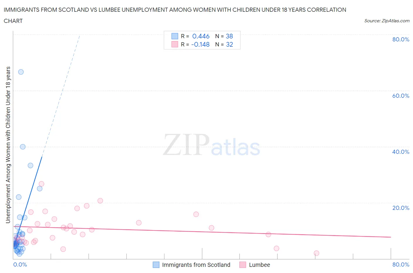 Immigrants from Scotland vs Lumbee Unemployment Among Women with Children Under 18 years