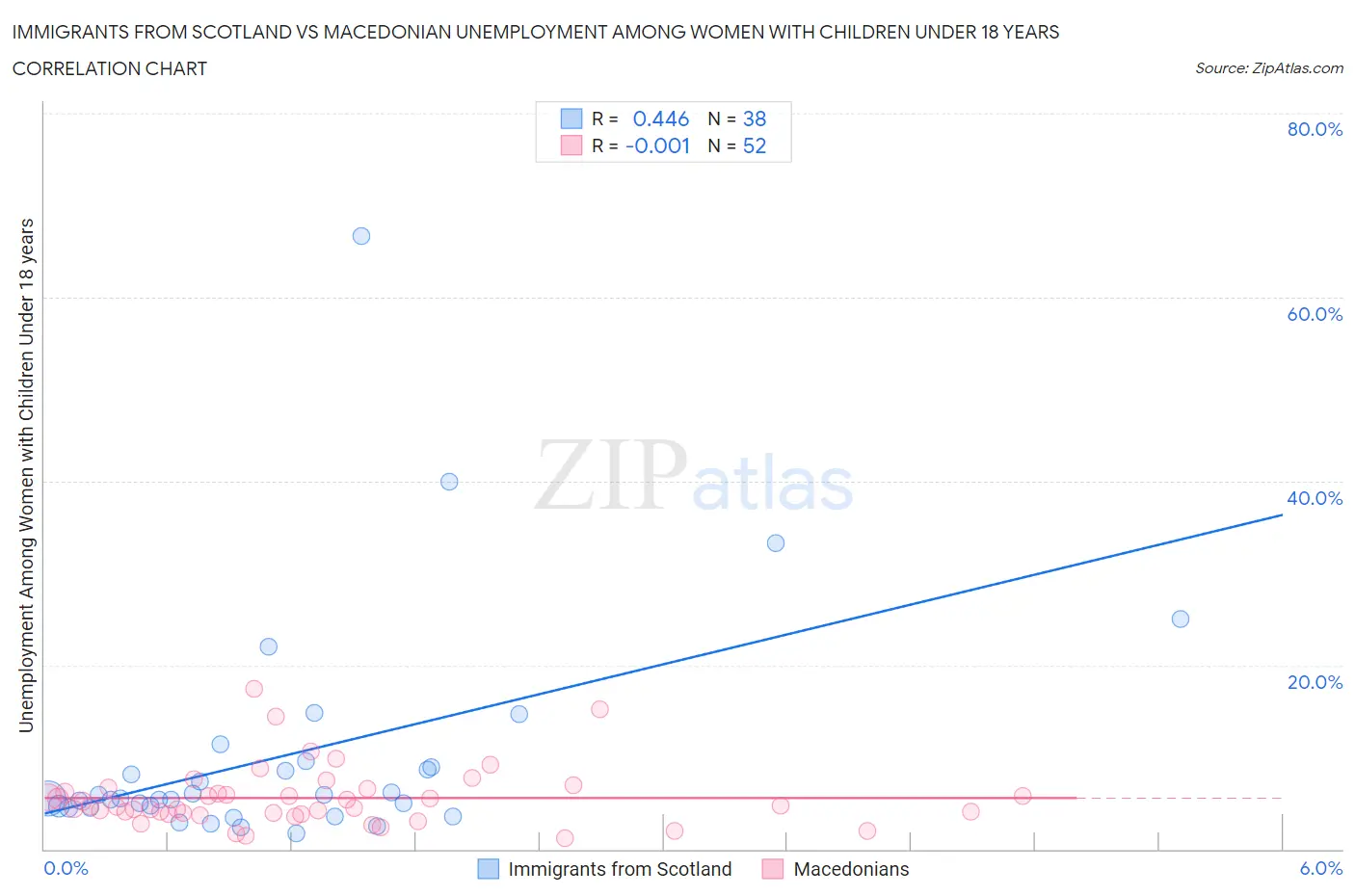 Immigrants from Scotland vs Macedonian Unemployment Among Women with Children Under 18 years