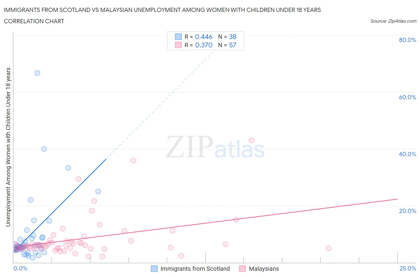 Immigrants from Scotland vs Malaysian Unemployment Among Women with Children Under 18 years