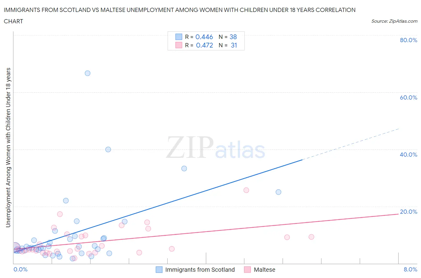 Immigrants from Scotland vs Maltese Unemployment Among Women with Children Under 18 years