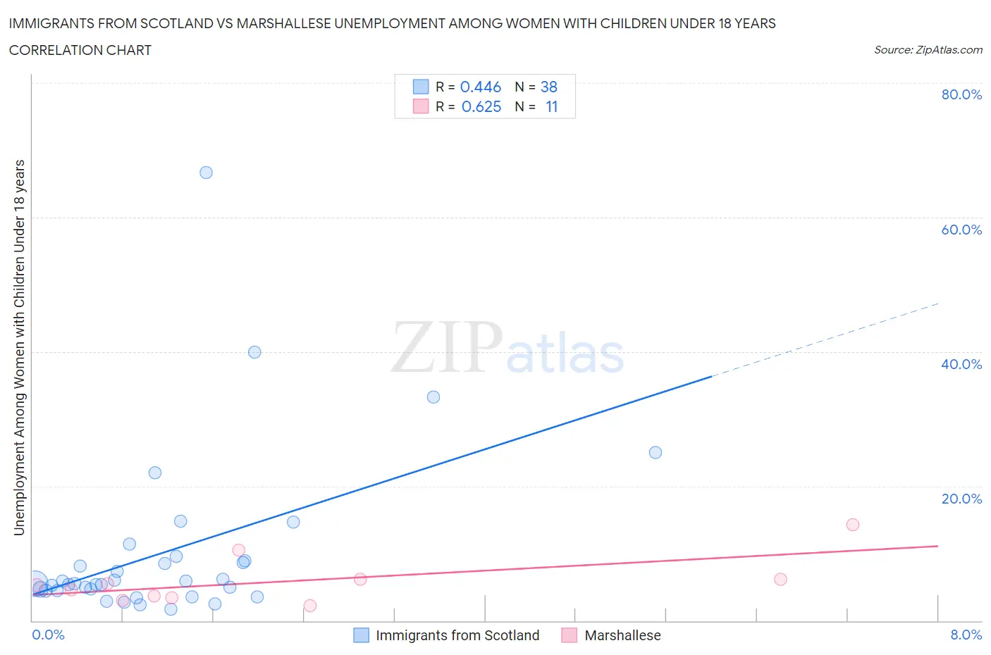 Immigrants from Scotland vs Marshallese Unemployment Among Women with Children Under 18 years
