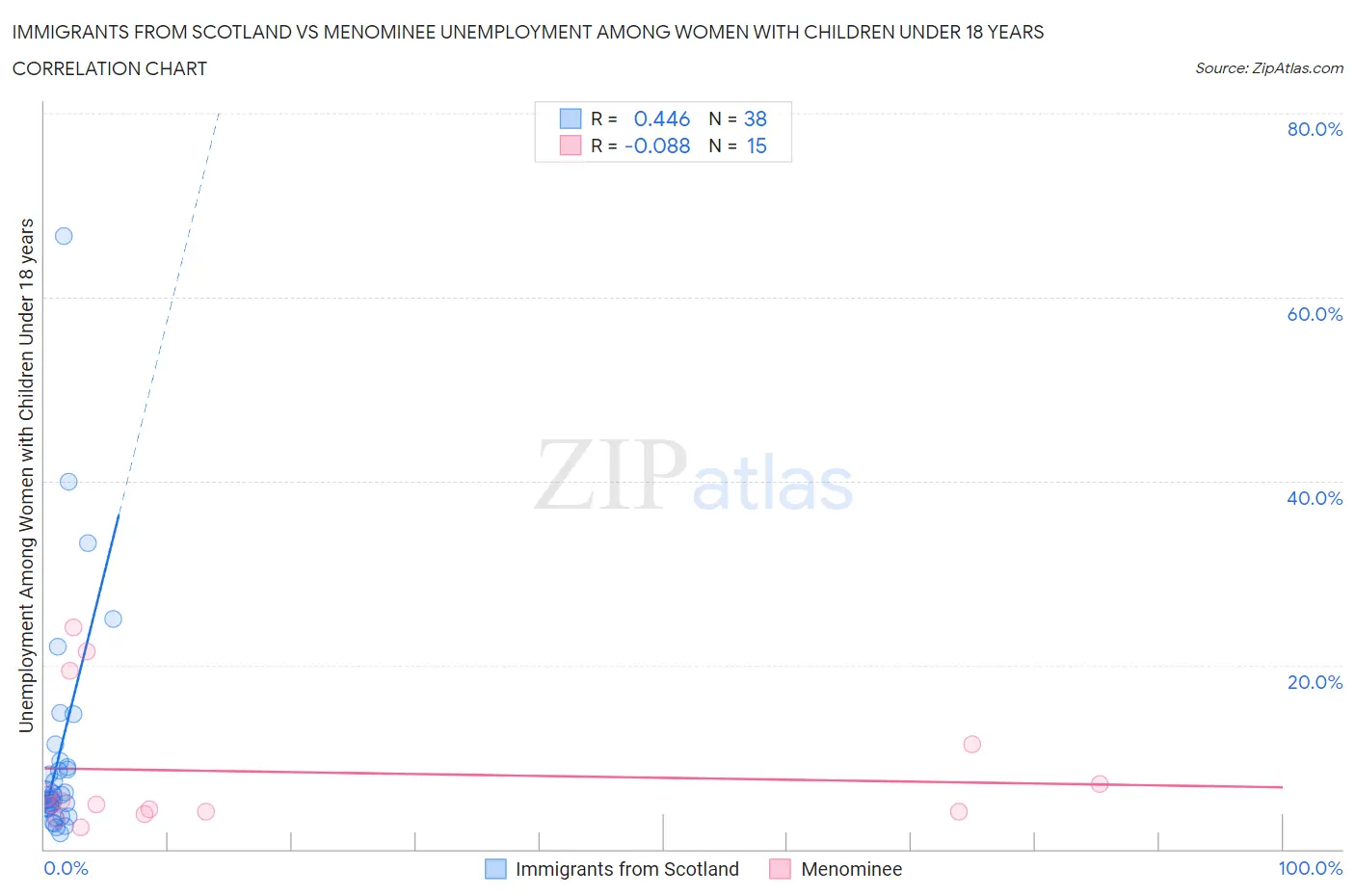 Immigrants from Scotland vs Menominee Unemployment Among Women with Children Under 18 years