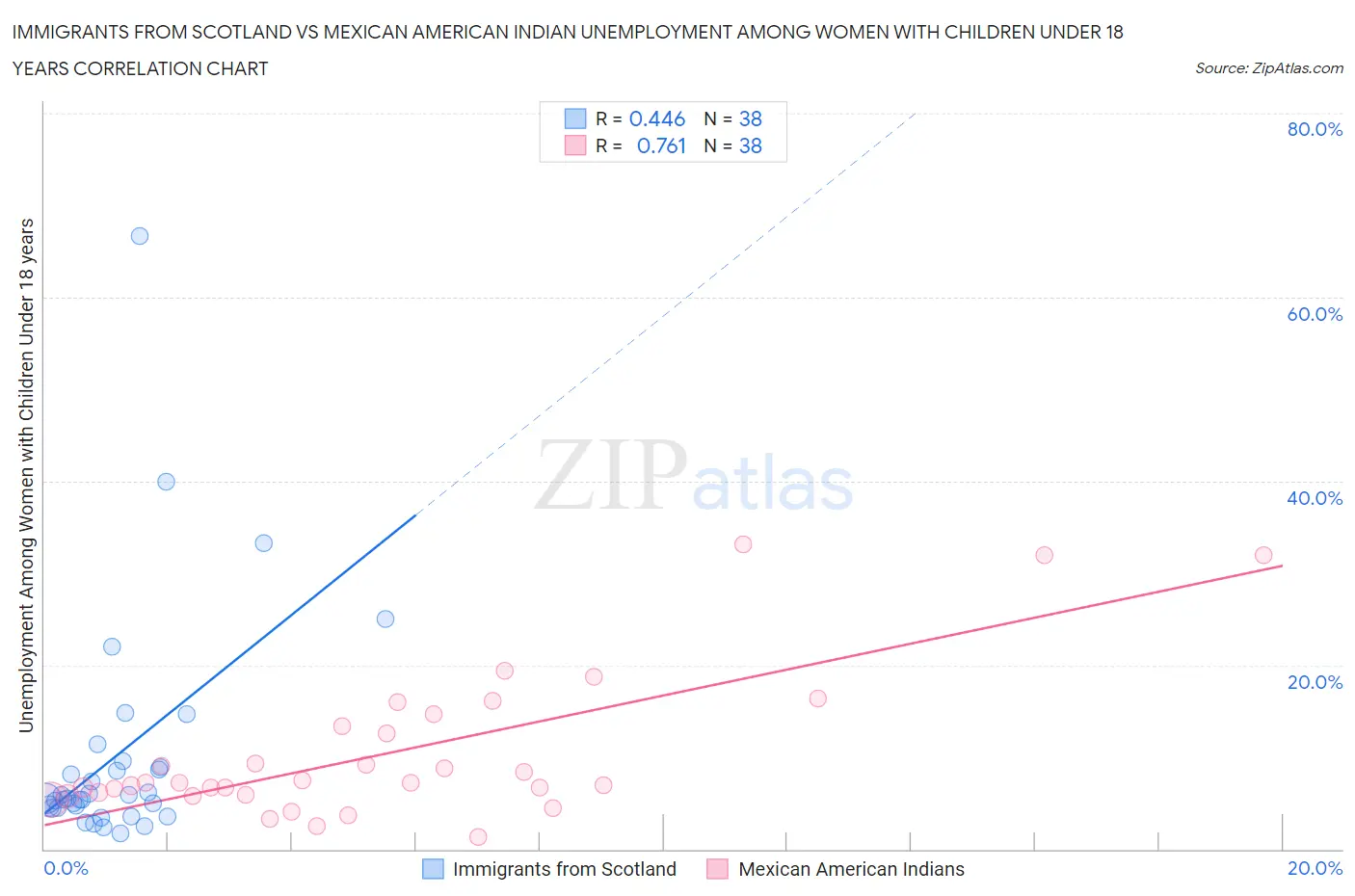 Immigrants from Scotland vs Mexican American Indian Unemployment Among Women with Children Under 18 years