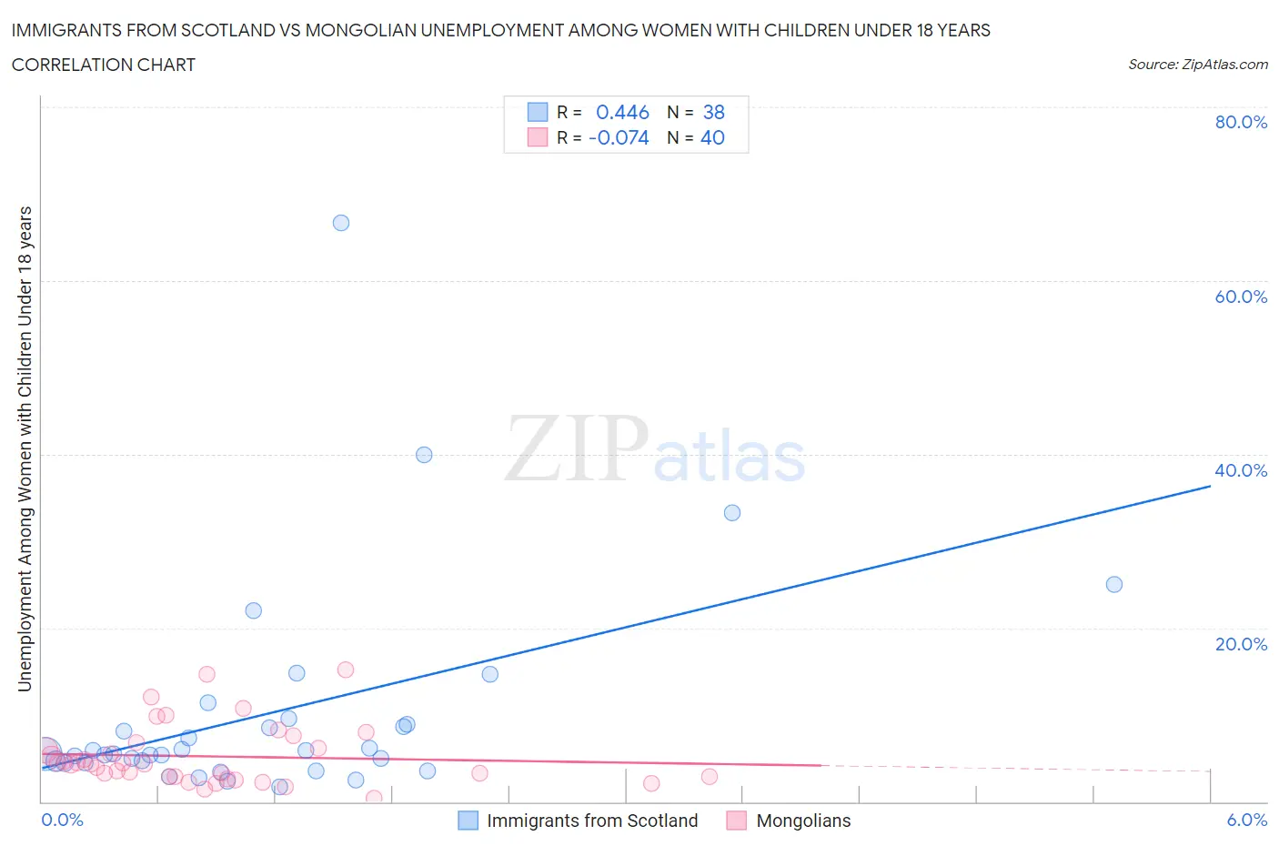 Immigrants from Scotland vs Mongolian Unemployment Among Women with Children Under 18 years