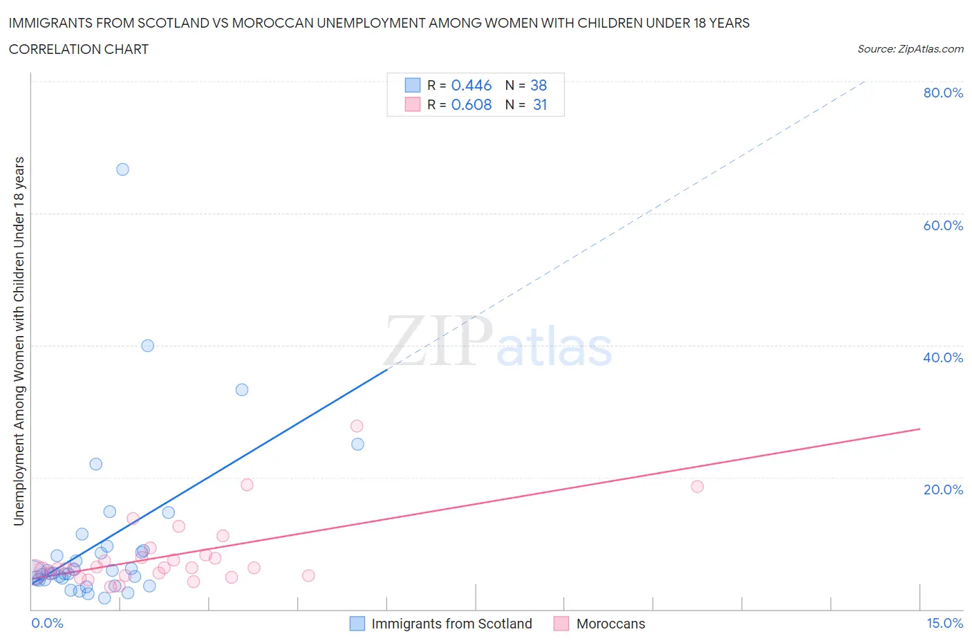 Immigrants from Scotland vs Moroccan Unemployment Among Women with Children Under 18 years