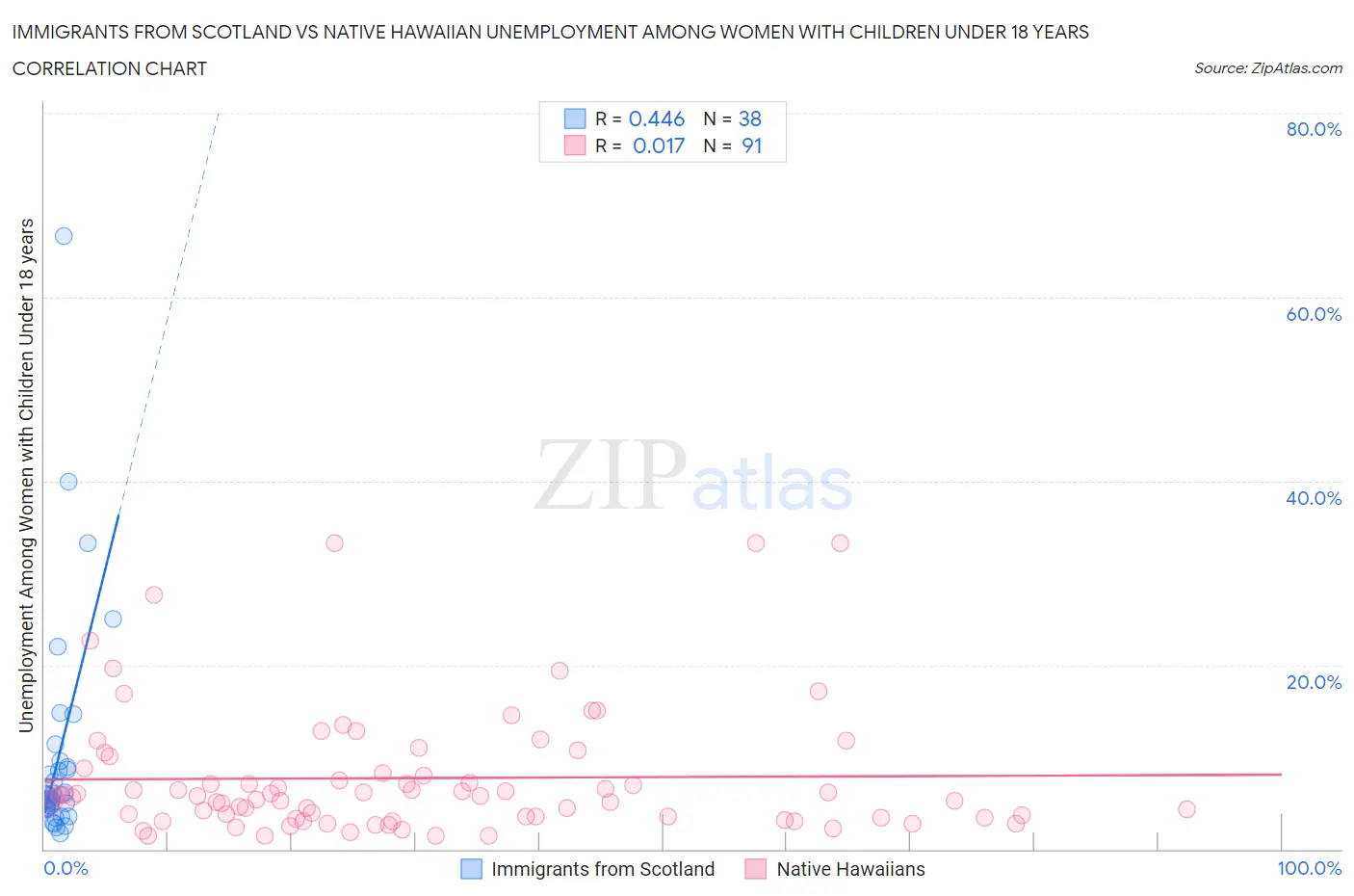 Immigrants from Scotland vs Native Hawaiian Unemployment Among Women with Children Under 18 years