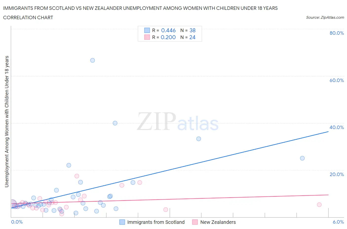 Immigrants from Scotland vs New Zealander Unemployment Among Women with Children Under 18 years