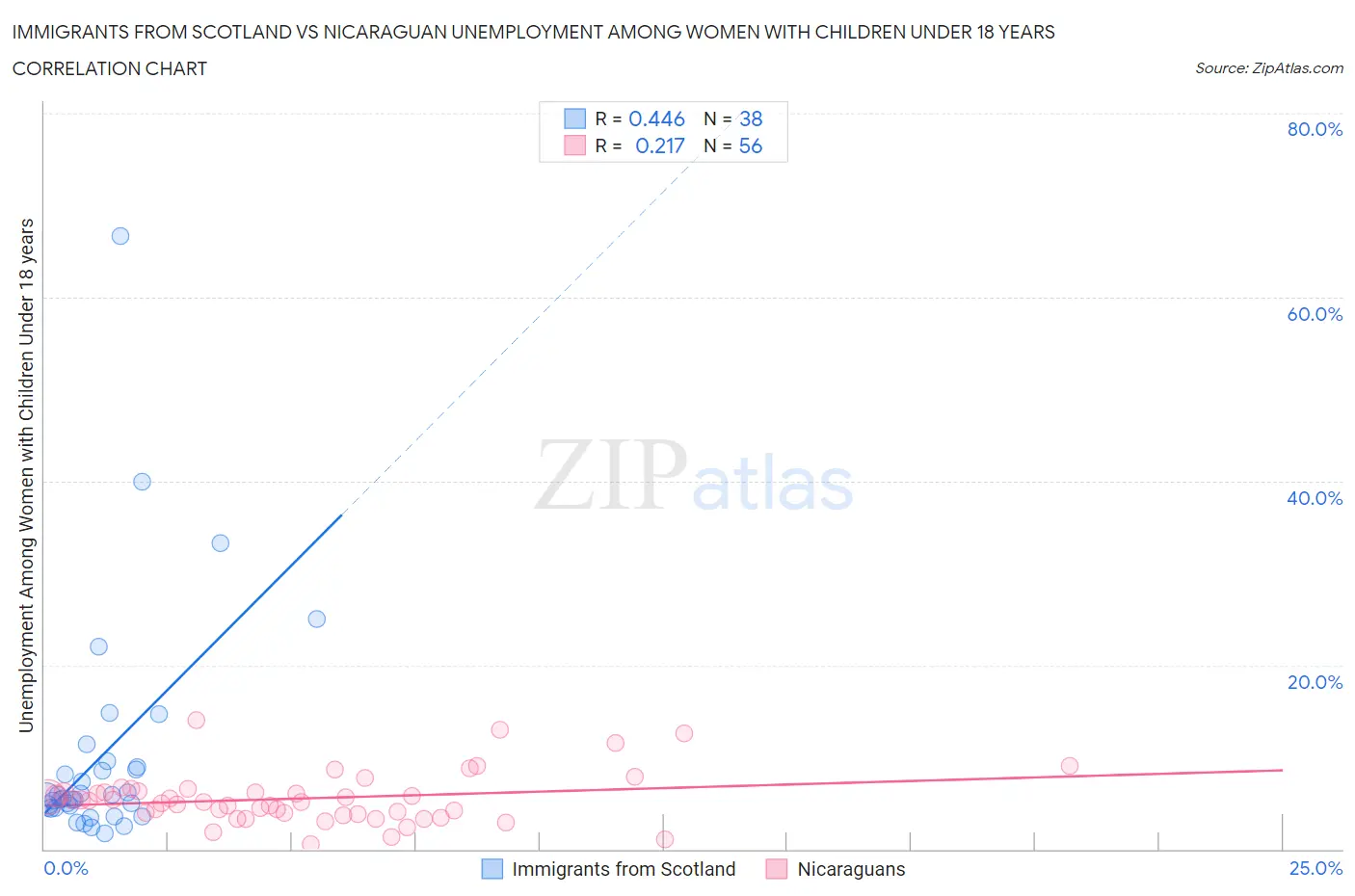Immigrants from Scotland vs Nicaraguan Unemployment Among Women with Children Under 18 years