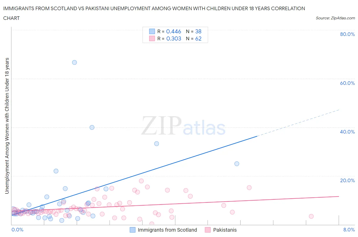 Immigrants from Scotland vs Pakistani Unemployment Among Women with Children Under 18 years