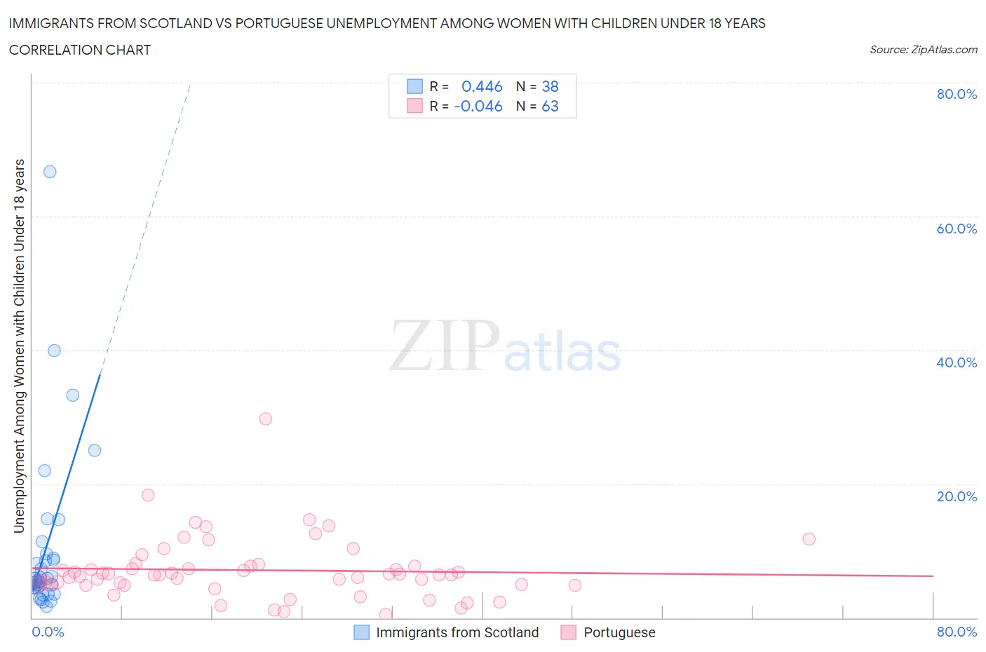 Immigrants from Scotland vs Portuguese Unemployment Among Women with Children Under 18 years