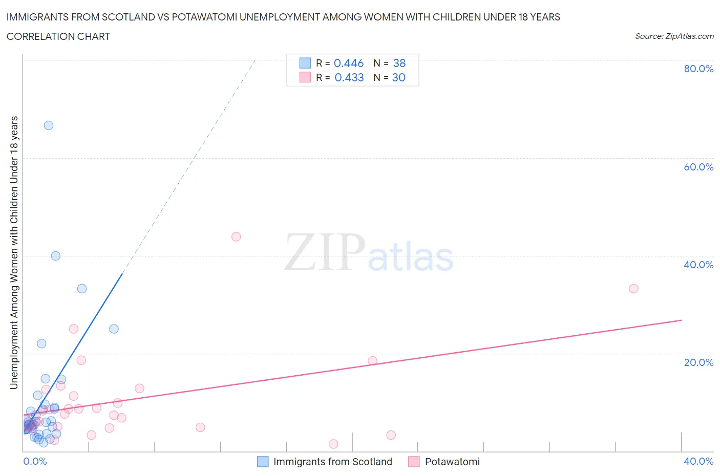 Immigrants from Scotland vs Potawatomi Unemployment Among Women with Children Under 18 years