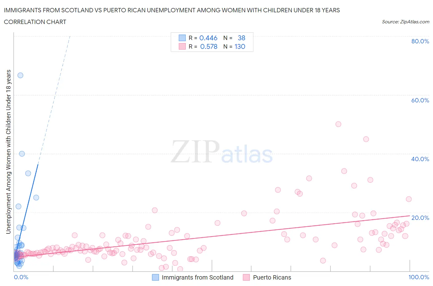 Immigrants from Scotland vs Puerto Rican Unemployment Among Women with Children Under 18 years